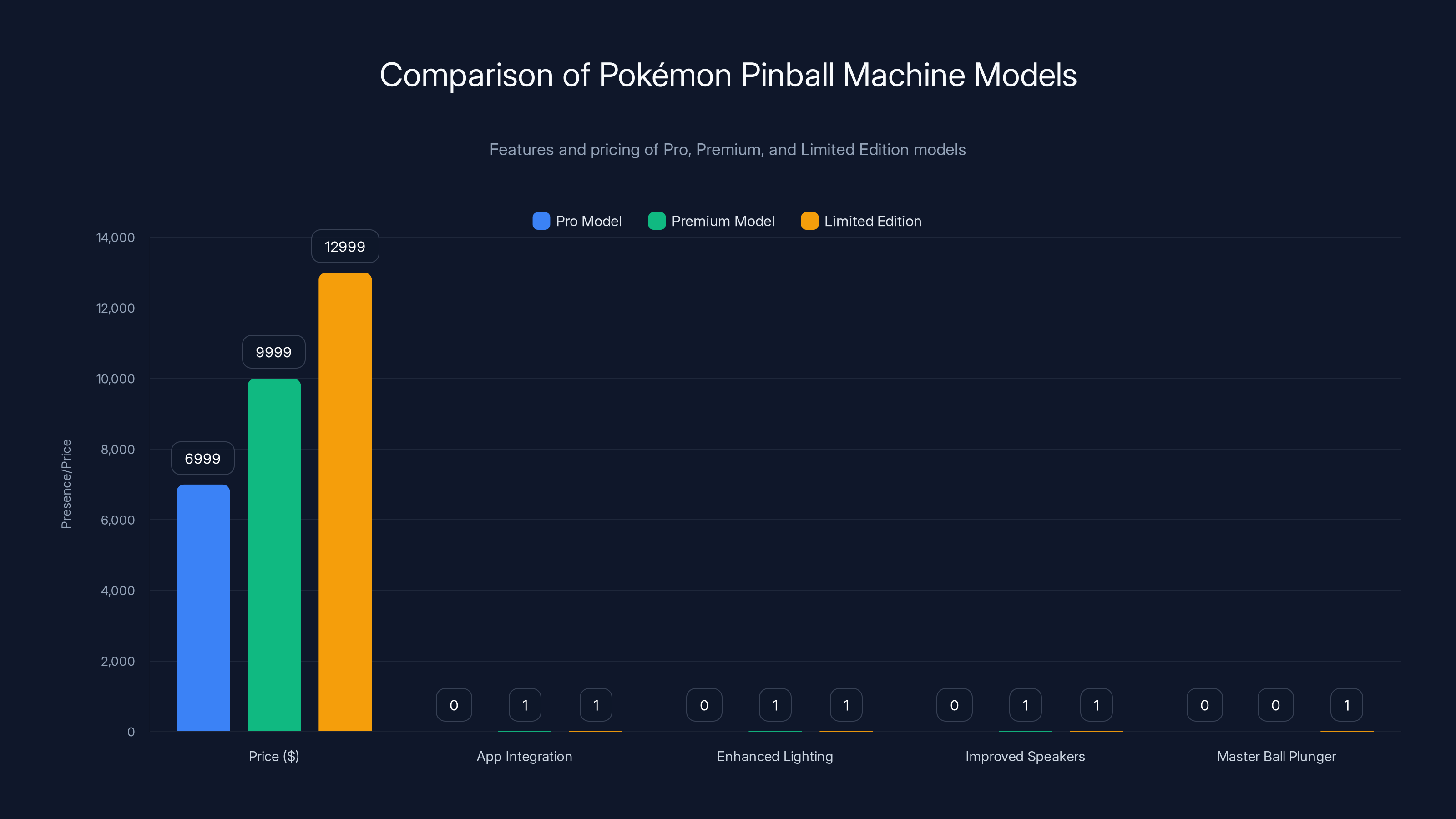 Comparison of Pokémon Pinball Machine Models