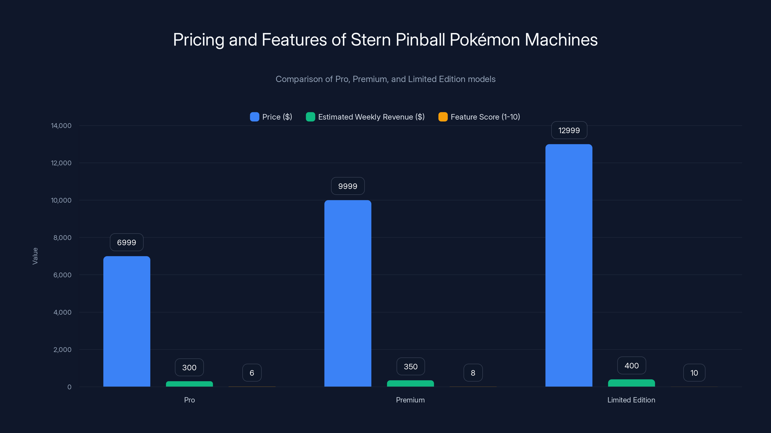 Pricing and Features of Stern Pinball Pokémon Machines