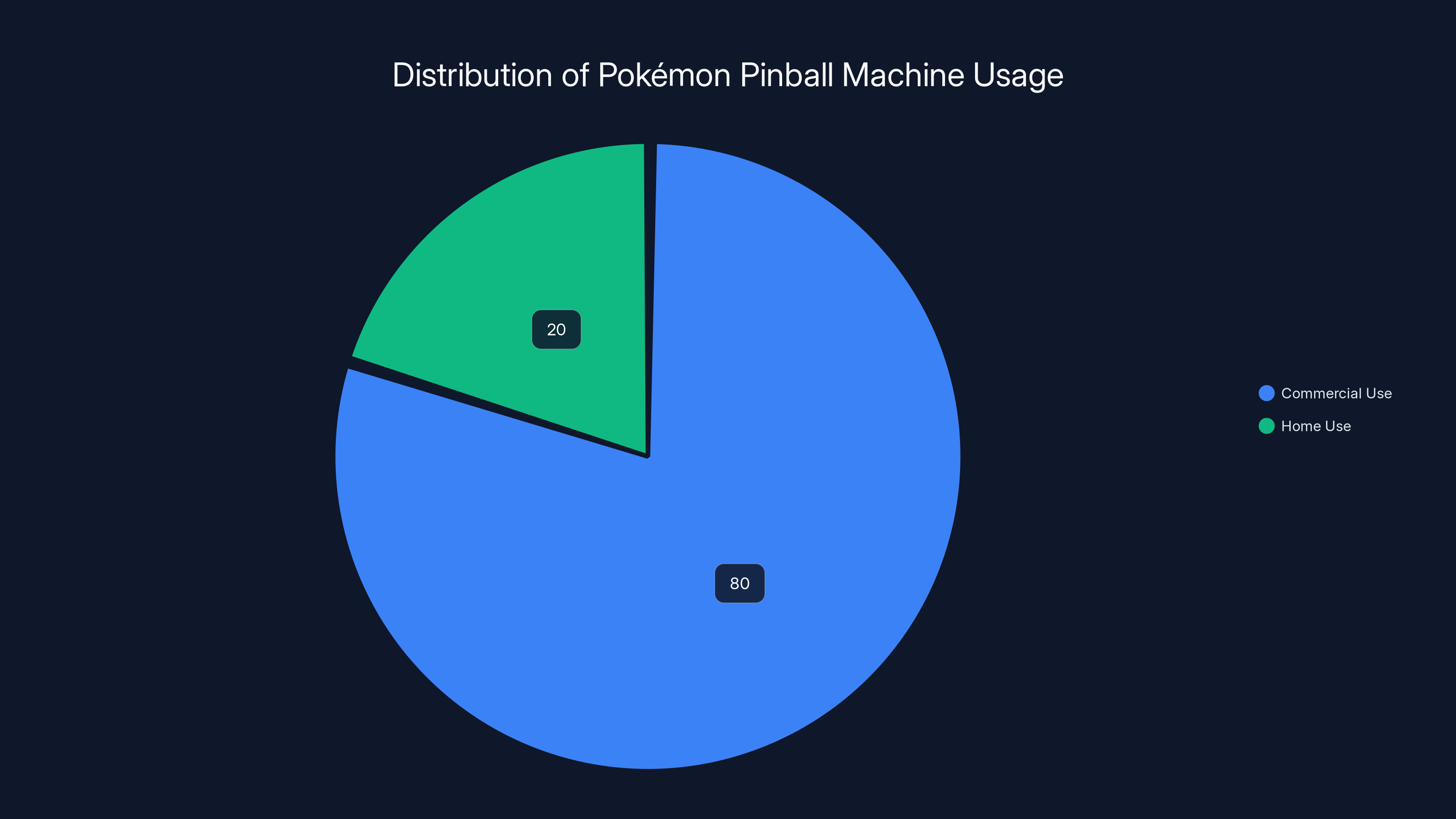 Distribution of Pokémon Pinball Machine Usage