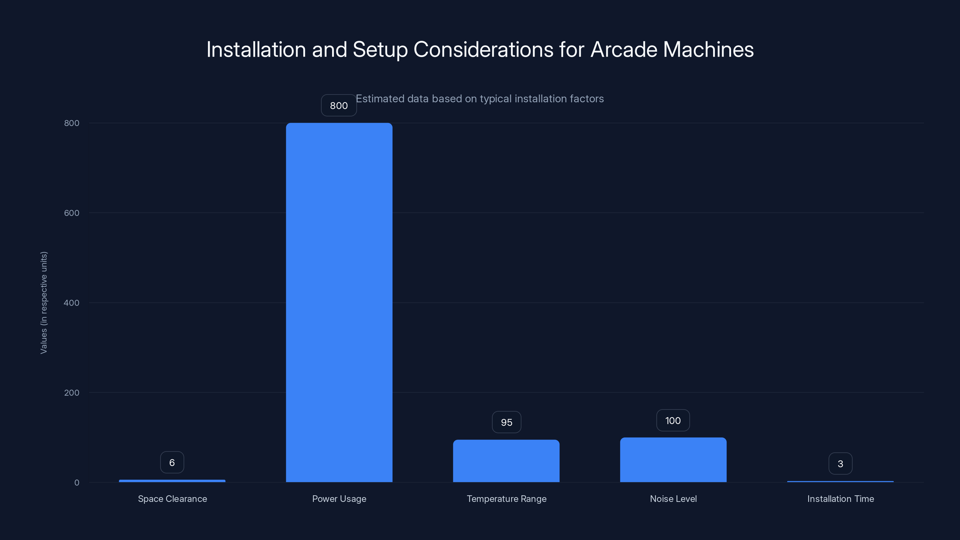 Installation and Setup Considerations for Arcade Machines