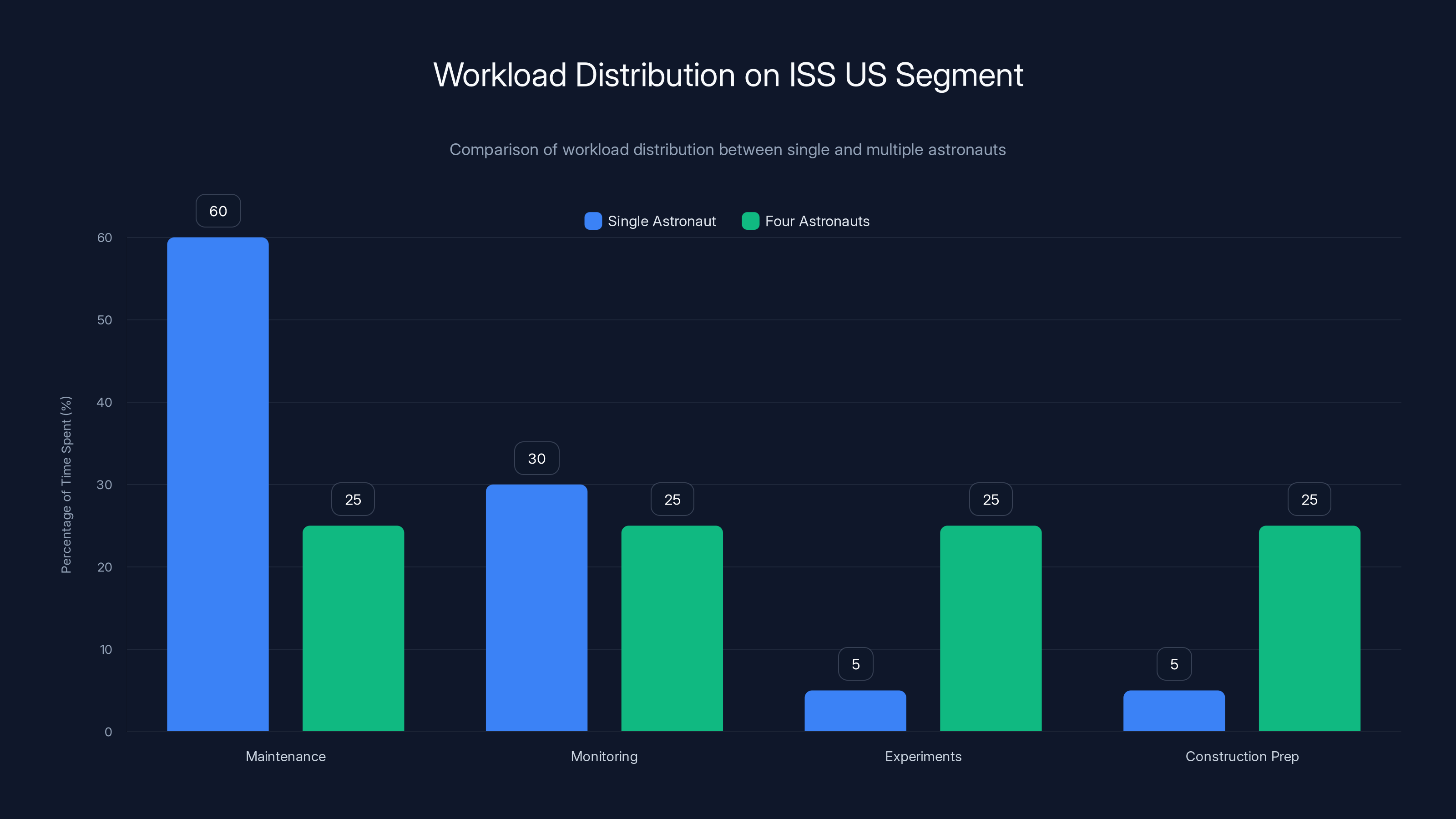 Workload Distribution on ISS US Segment