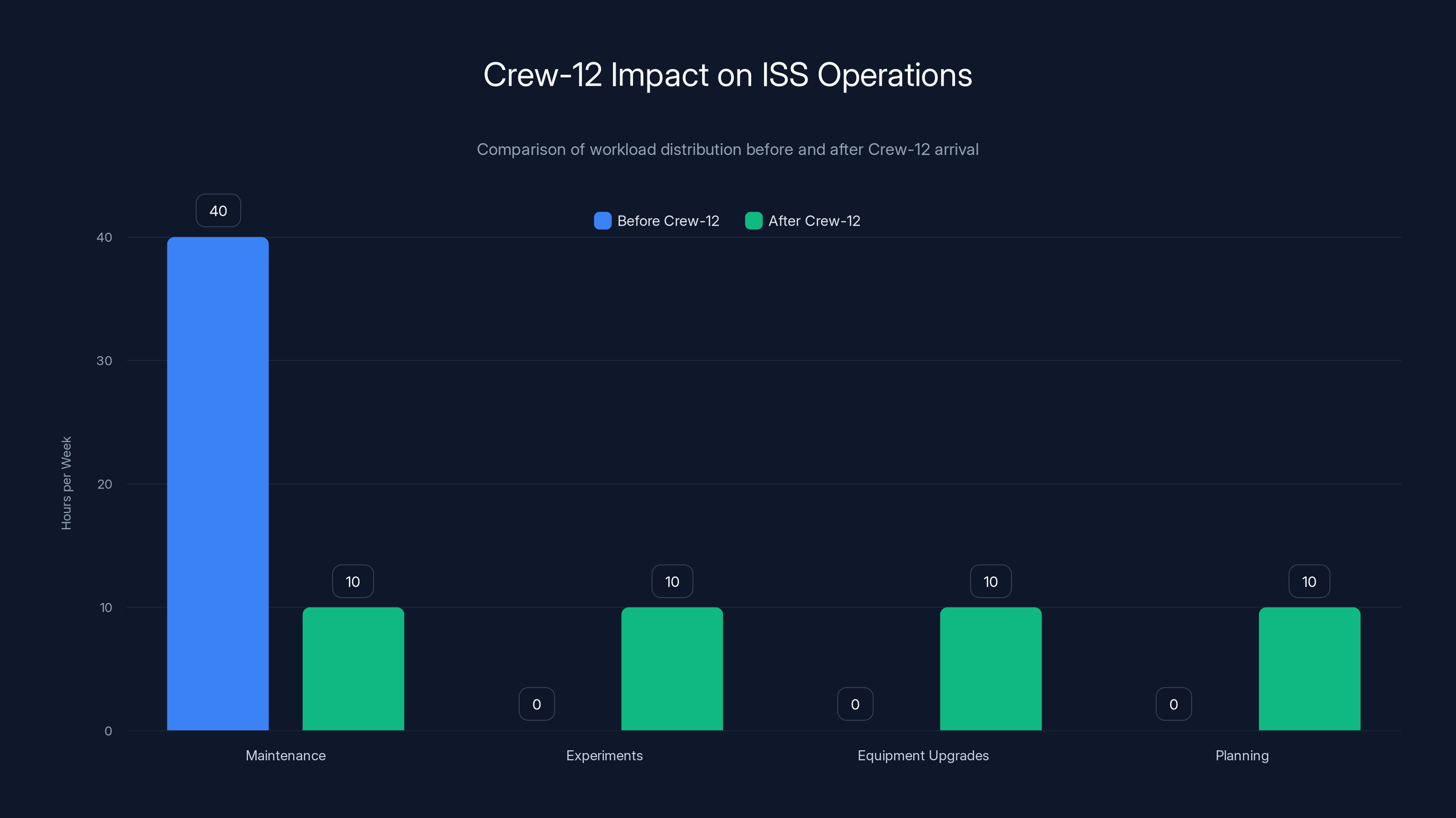 Crew-12 Impact on ISS Operations