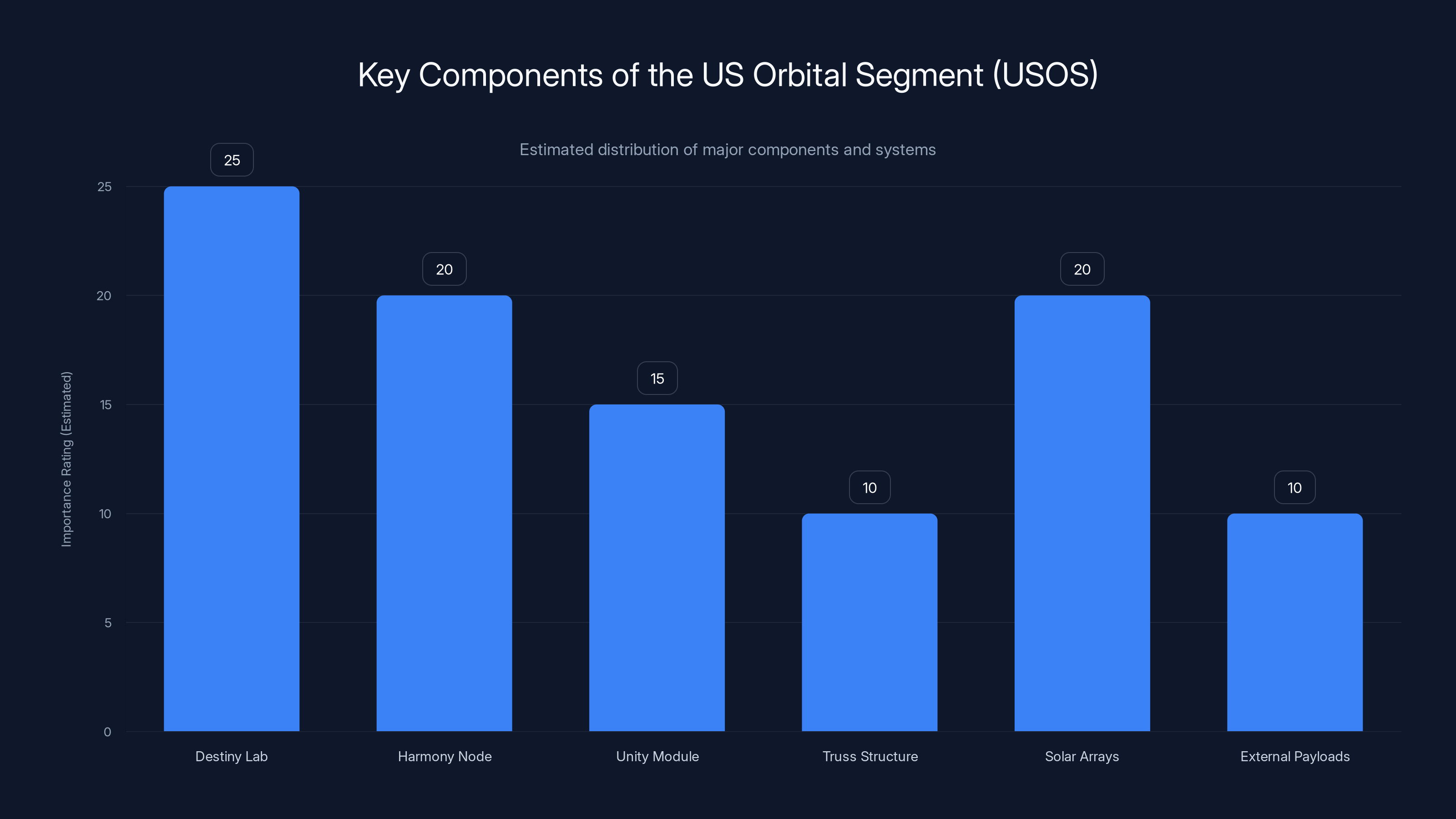 Key Components of the US Orbital Segment (USOS)
