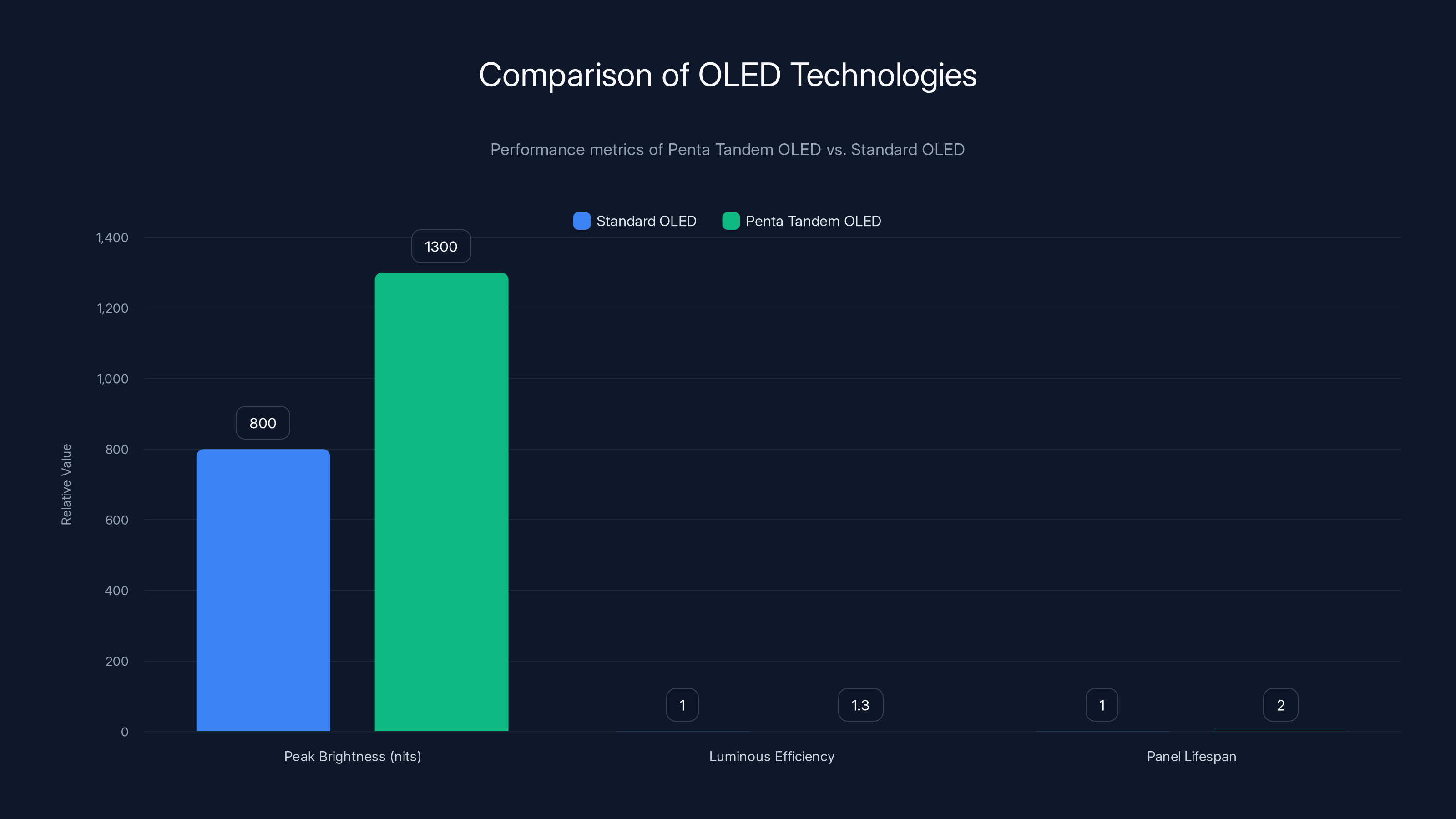 Comparison of OLED Technologies