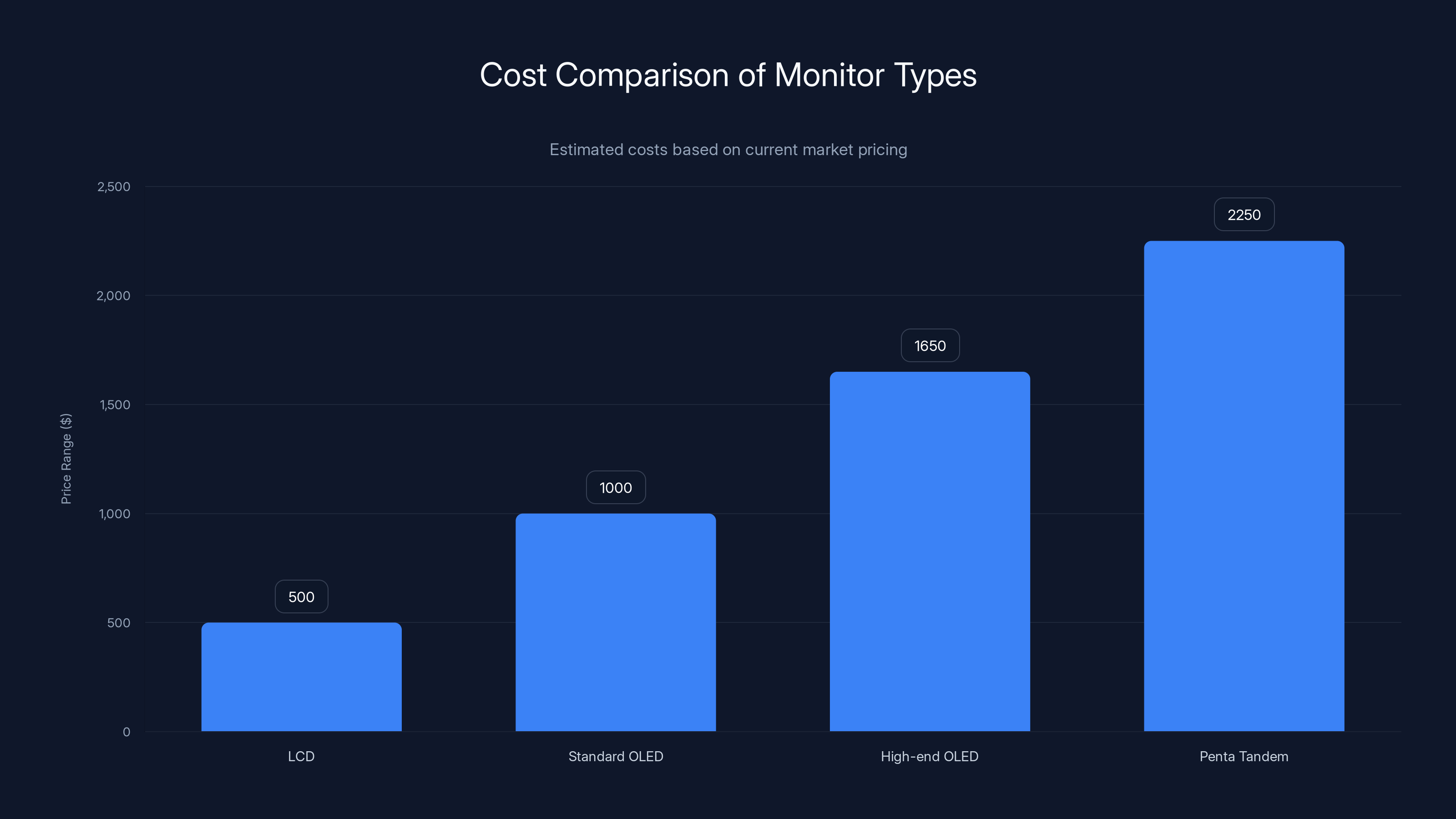 Cost Comparison of Monitor Types