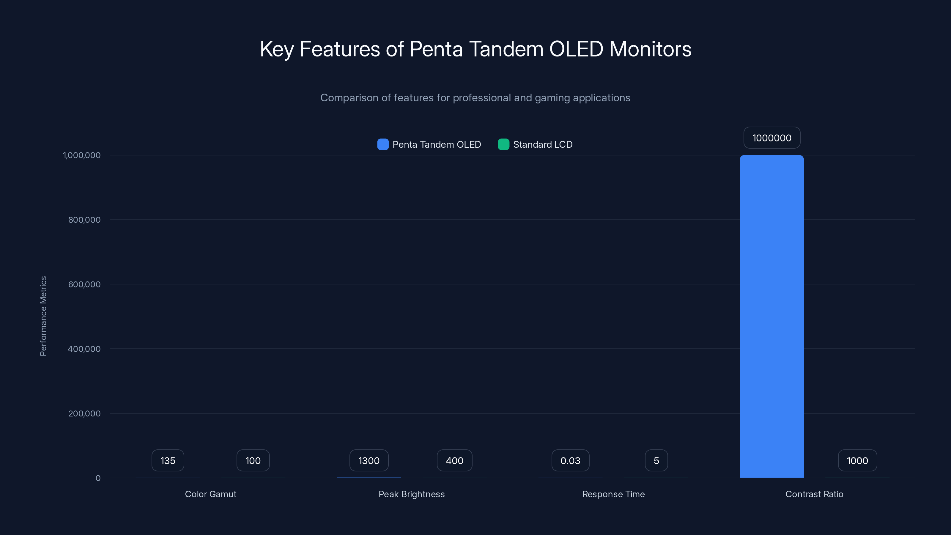Key Features of Penta Tandem OLED Monitors