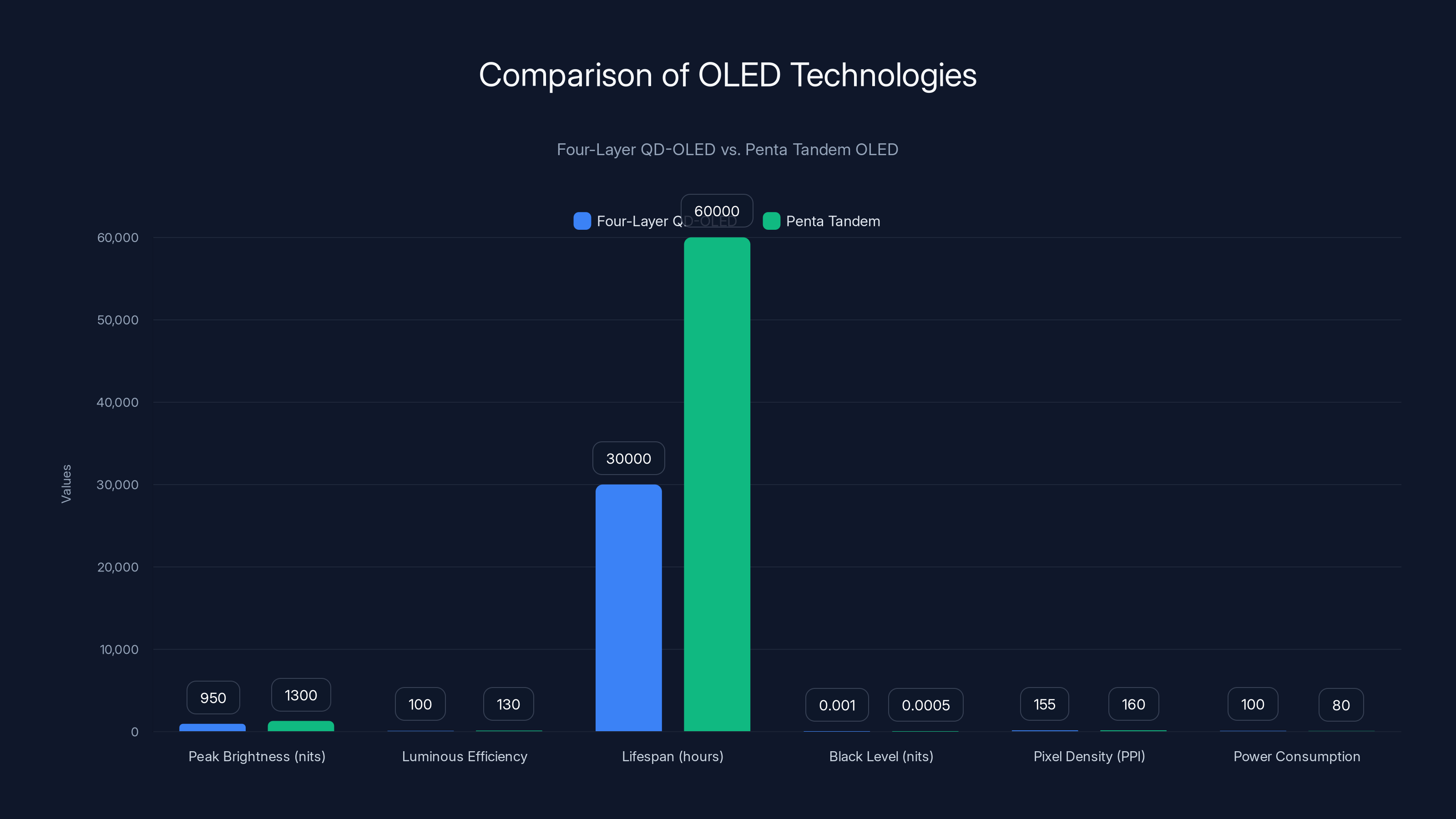 Comparison of OLED Technologies