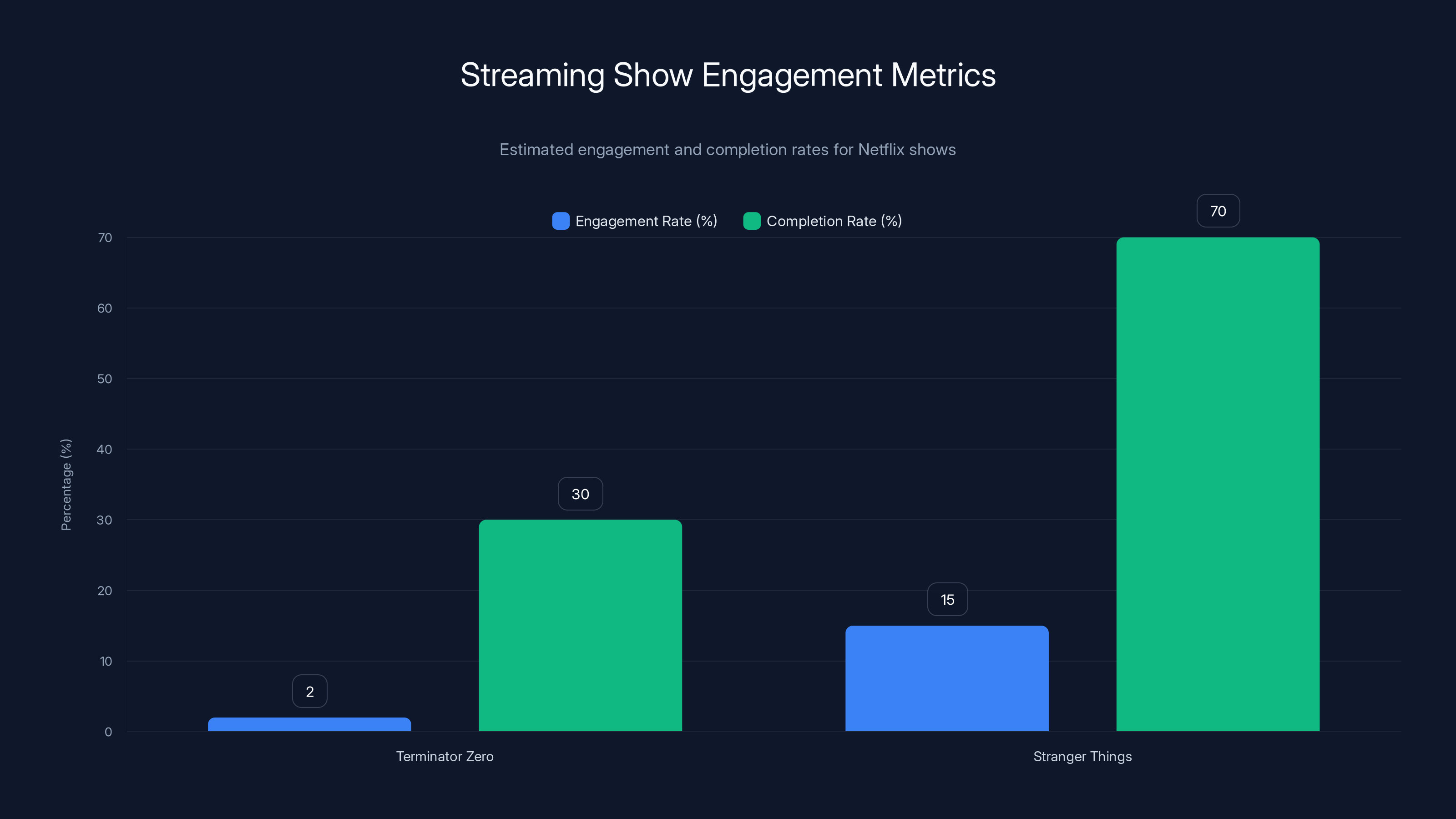 Streaming Show Engagement Metrics
