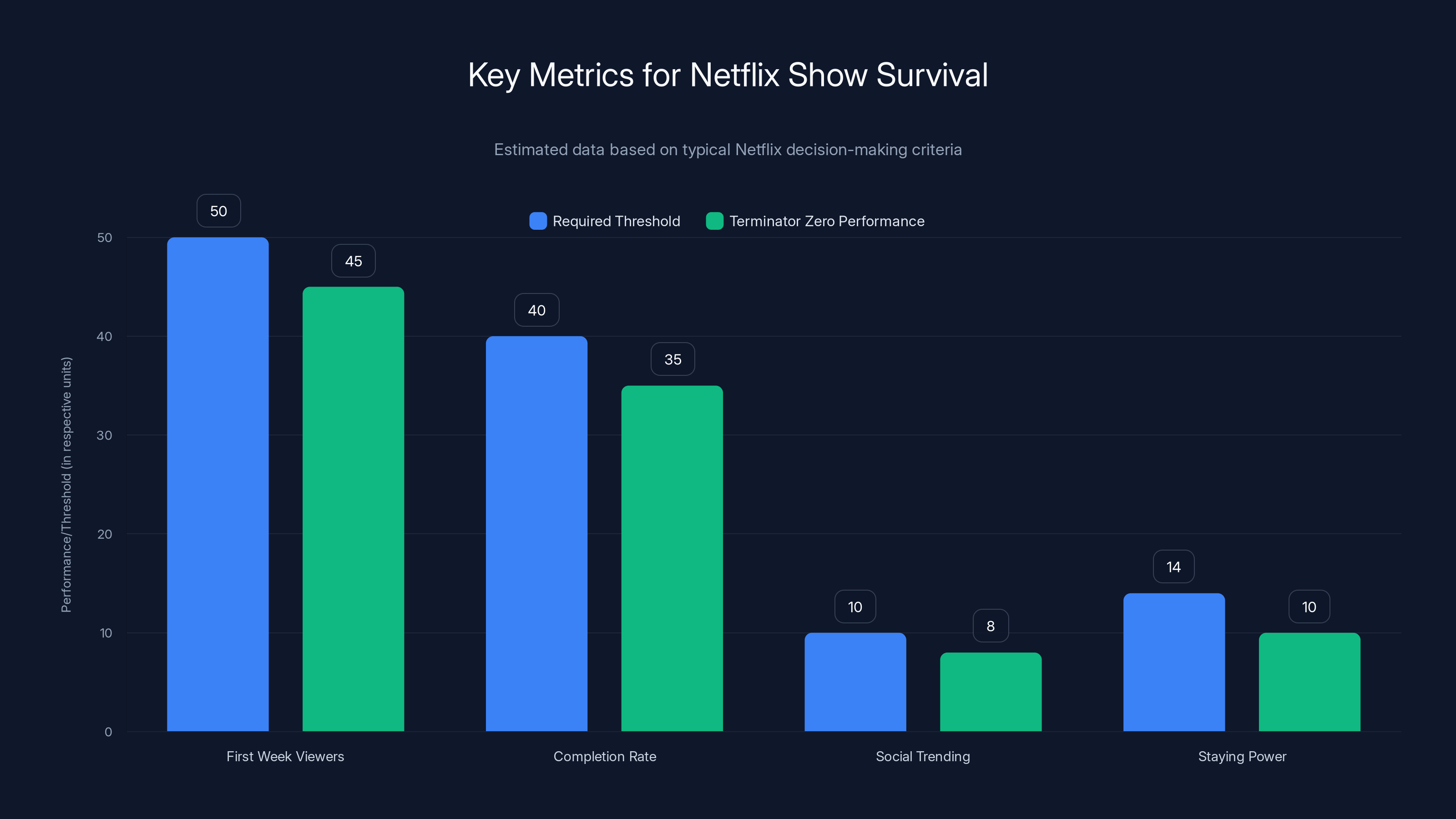 Key Metrics for Netflix Show Survival