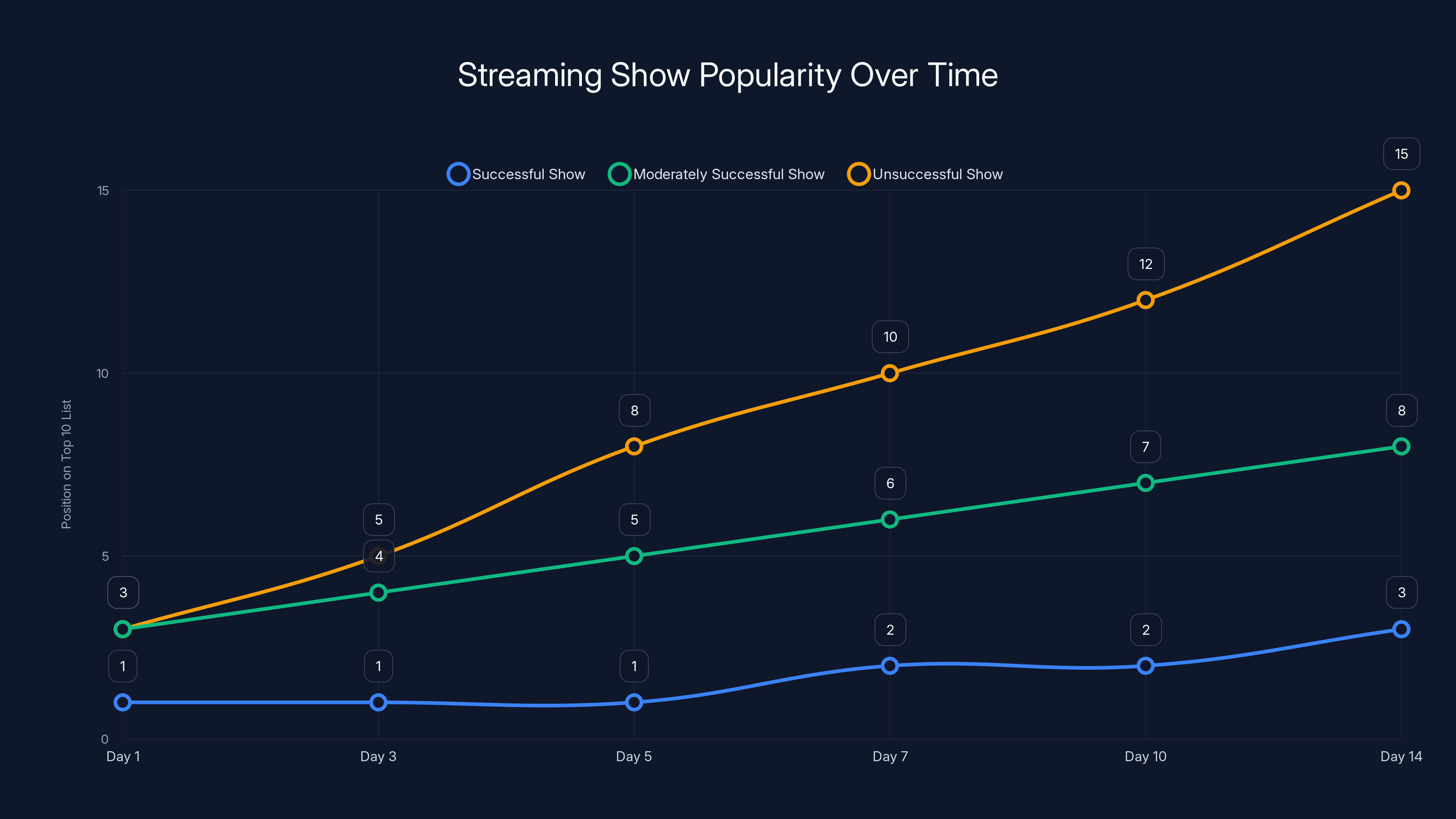Streaming Show Popularity Over Time