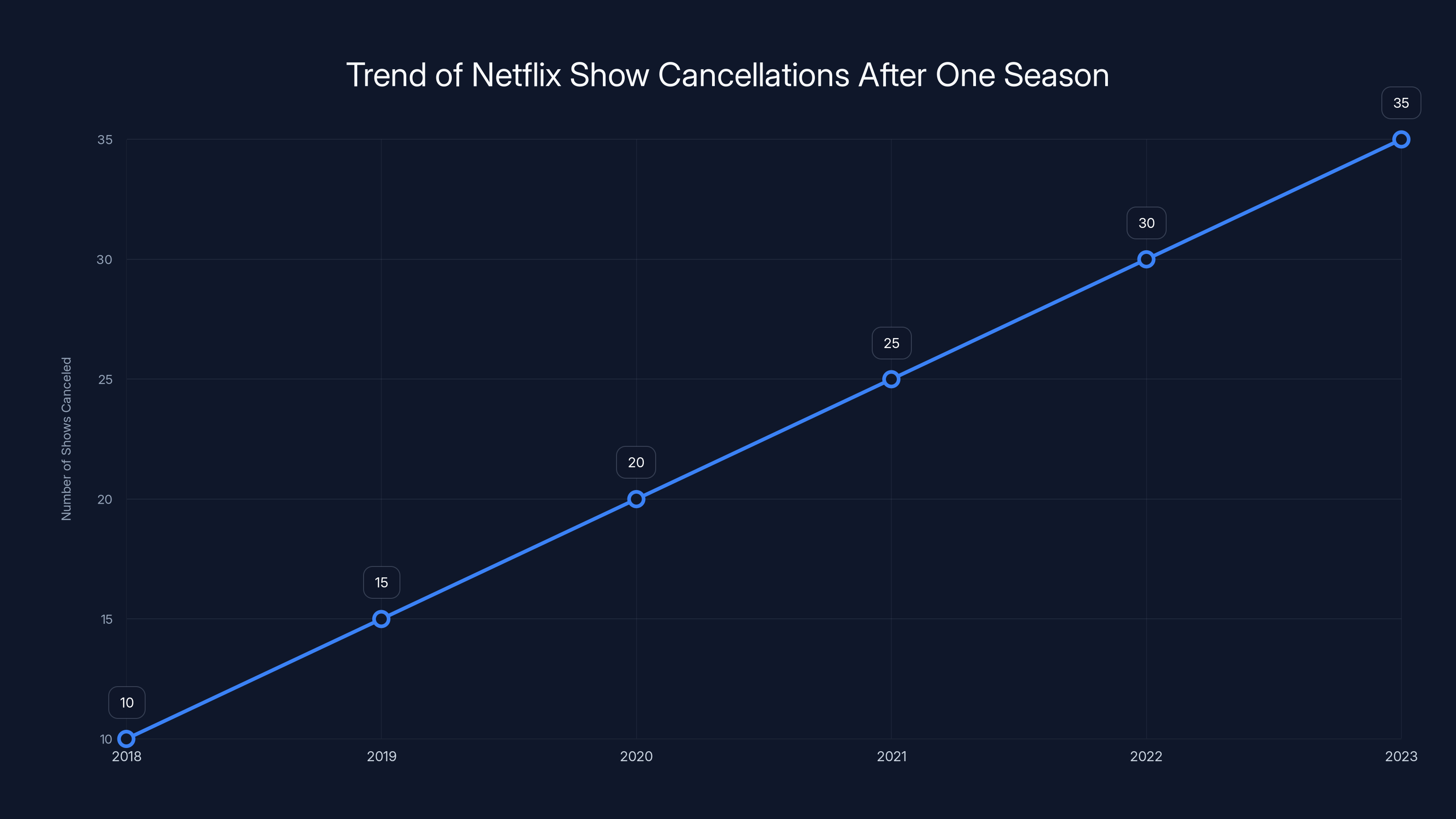 Trend of Netflix Show Cancellations After One Season