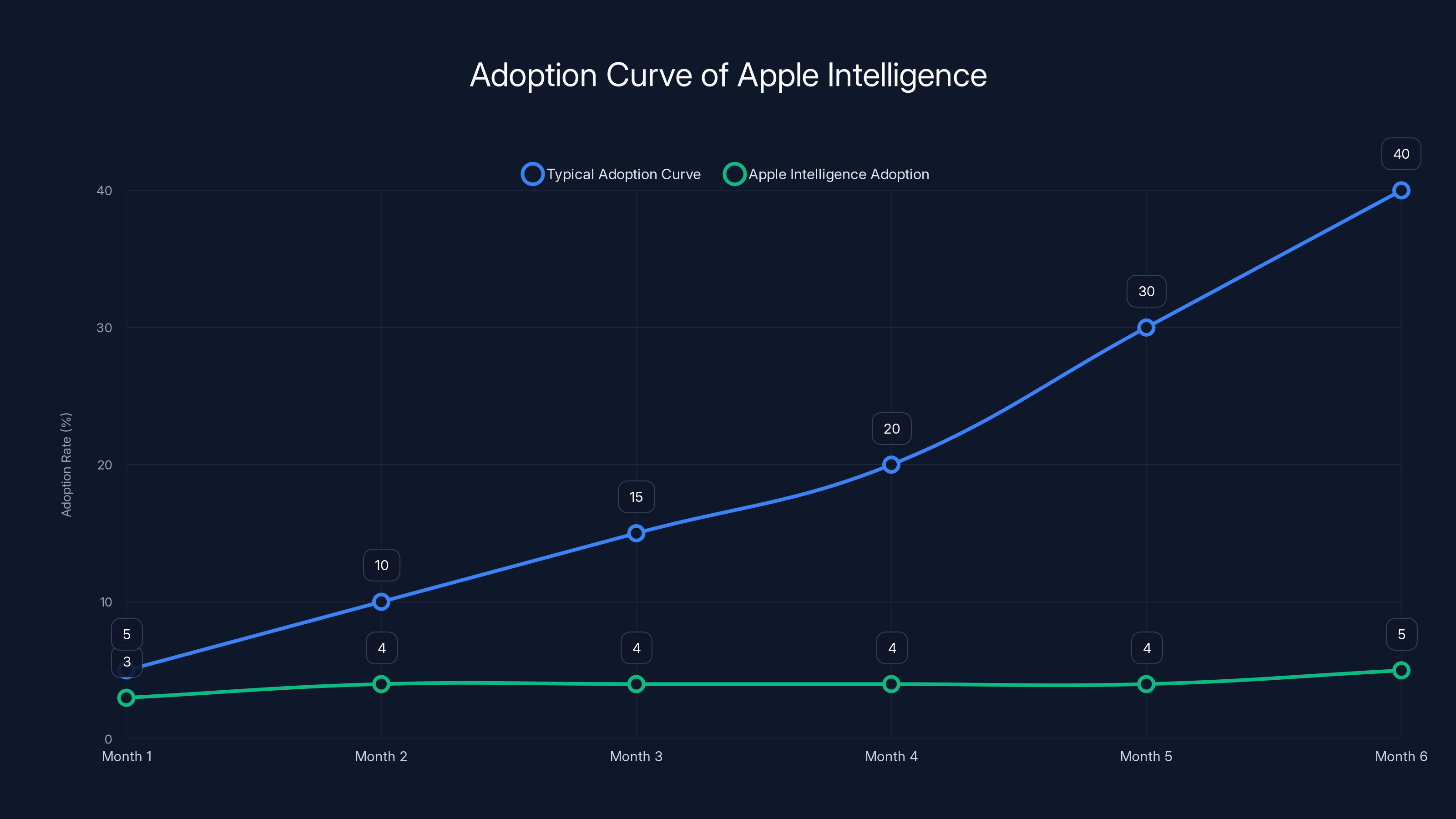 Adoption Curve of Apple Intelligence