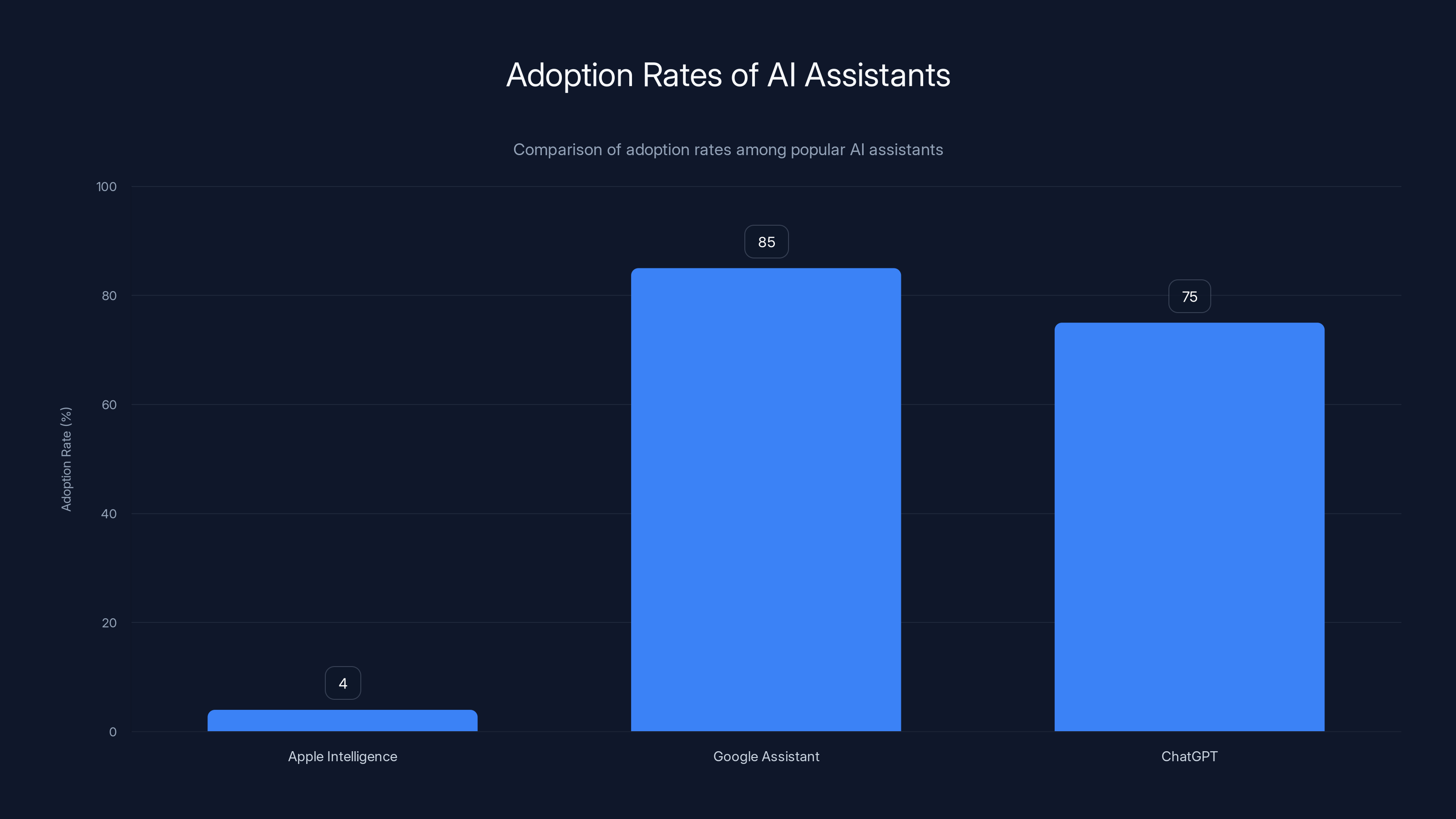 Adoption Rates of AI Assistants