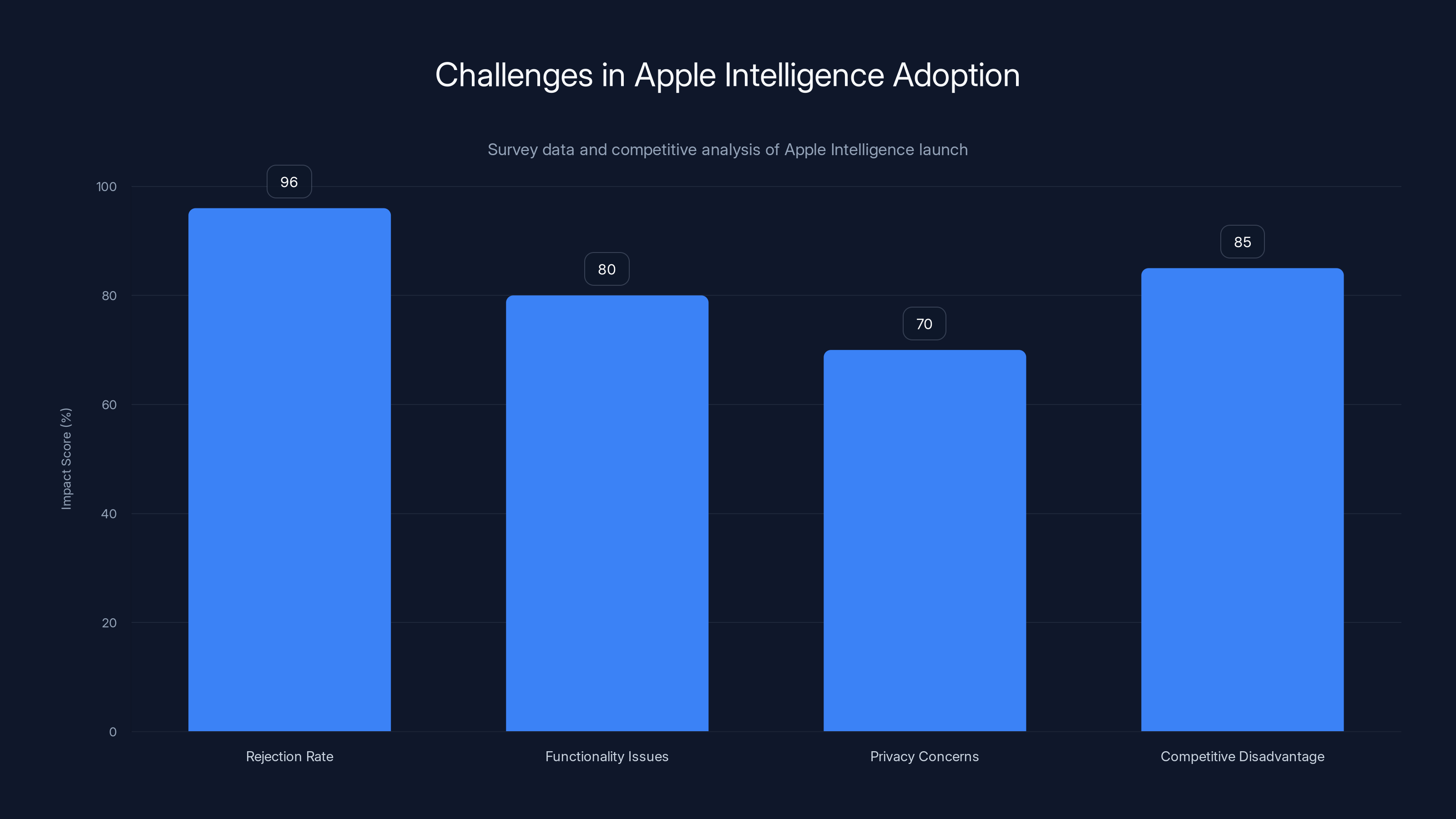 Challenges in Apple Intelligence Adoption