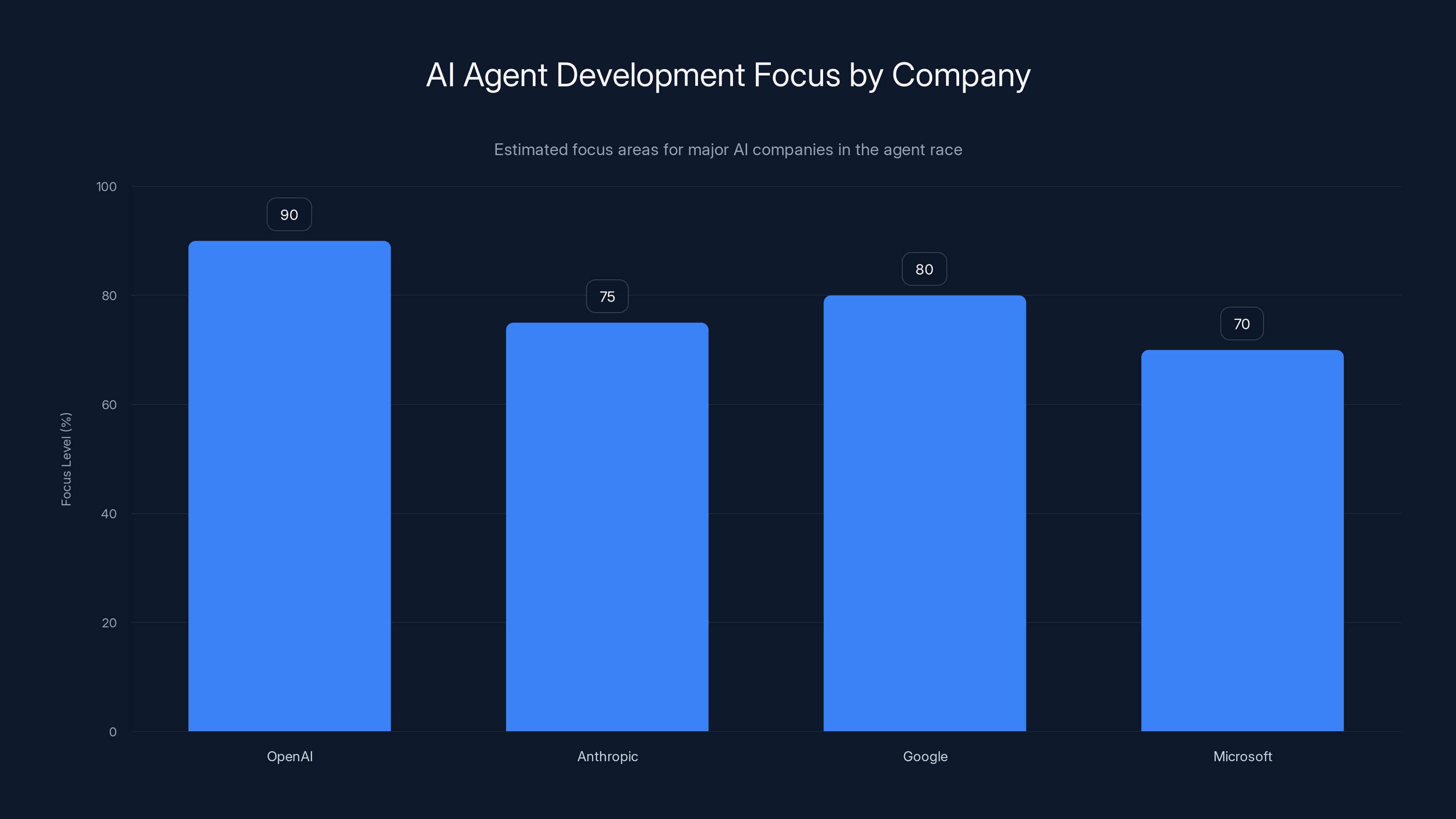 AI Agent Development Focus by Company
