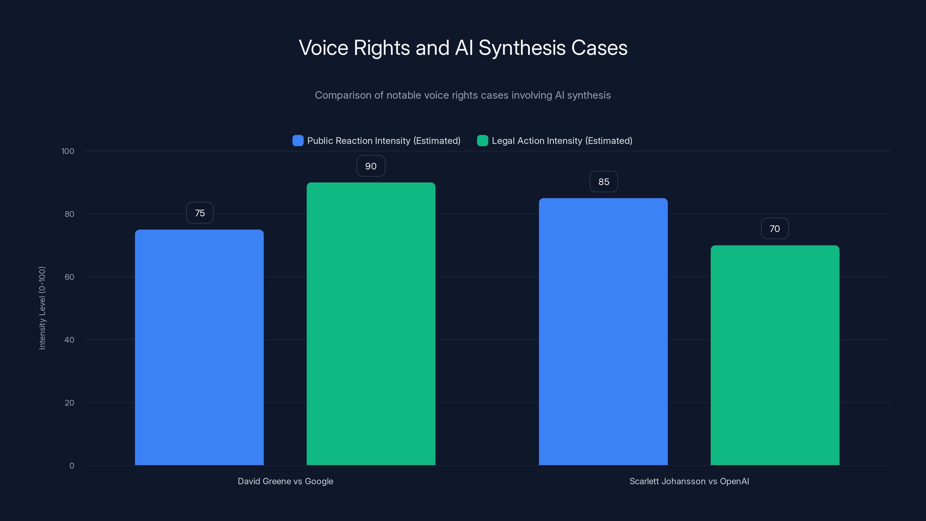 Voice Rights and AI Synthesis Cases