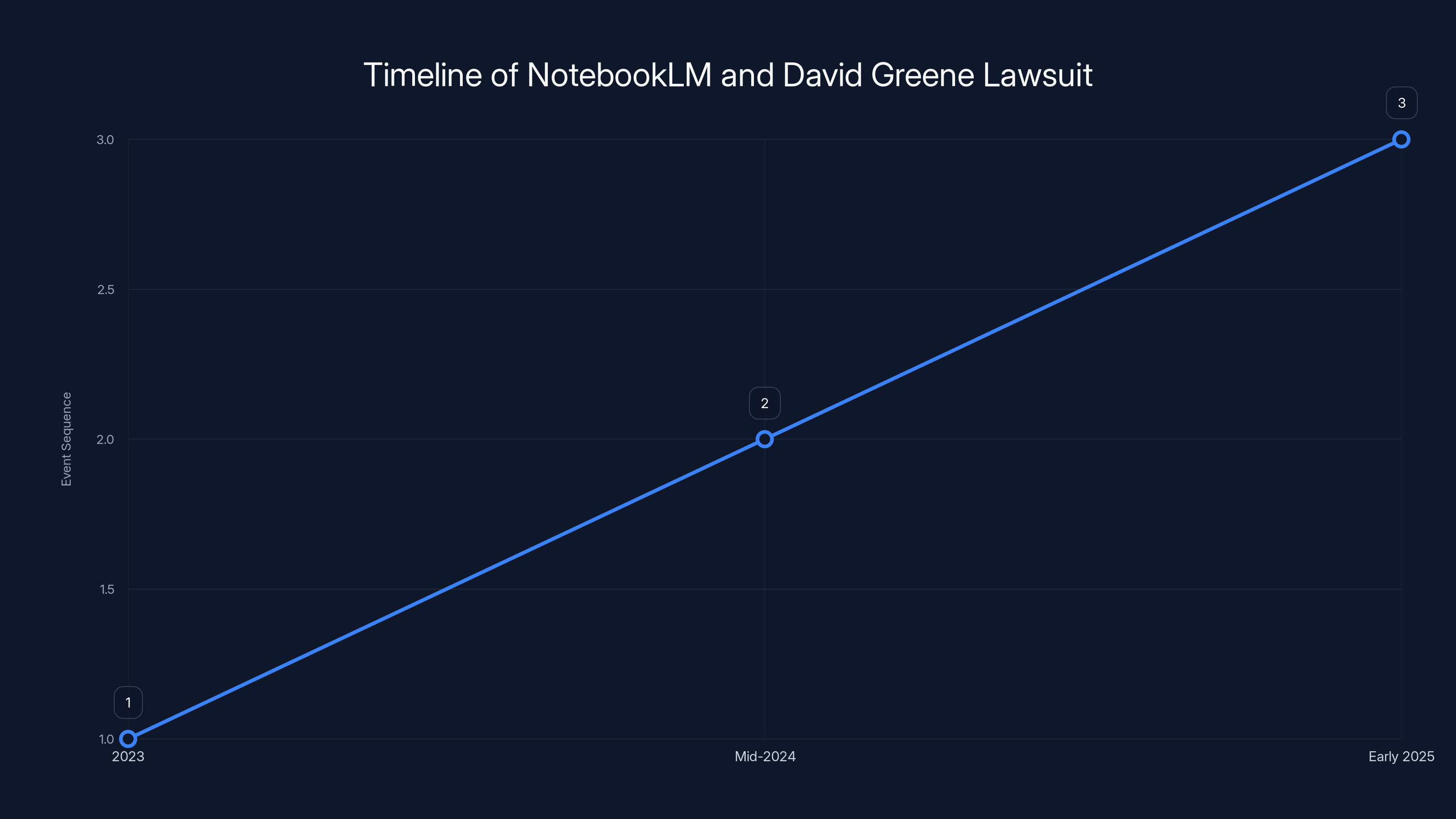 Timeline of NotebookLM and David Greene Lawsuit
