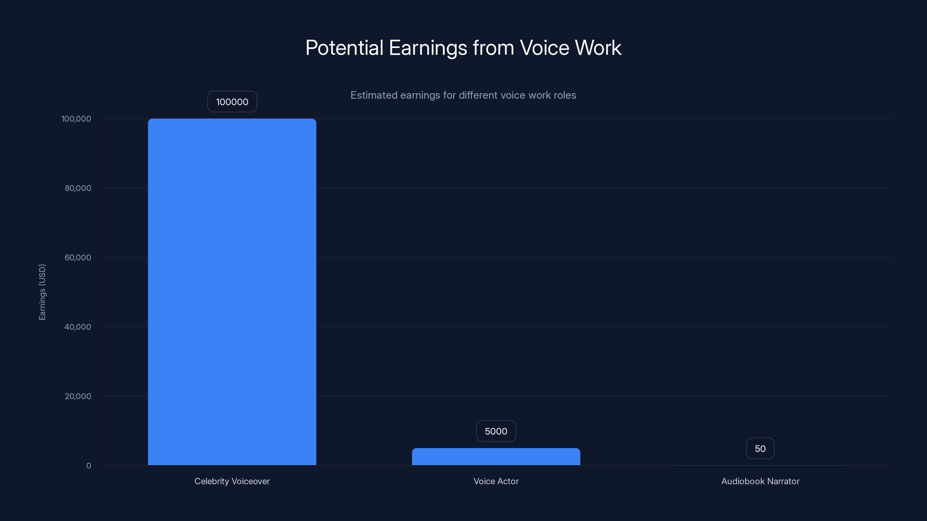 Potential Earnings from Voice Work
