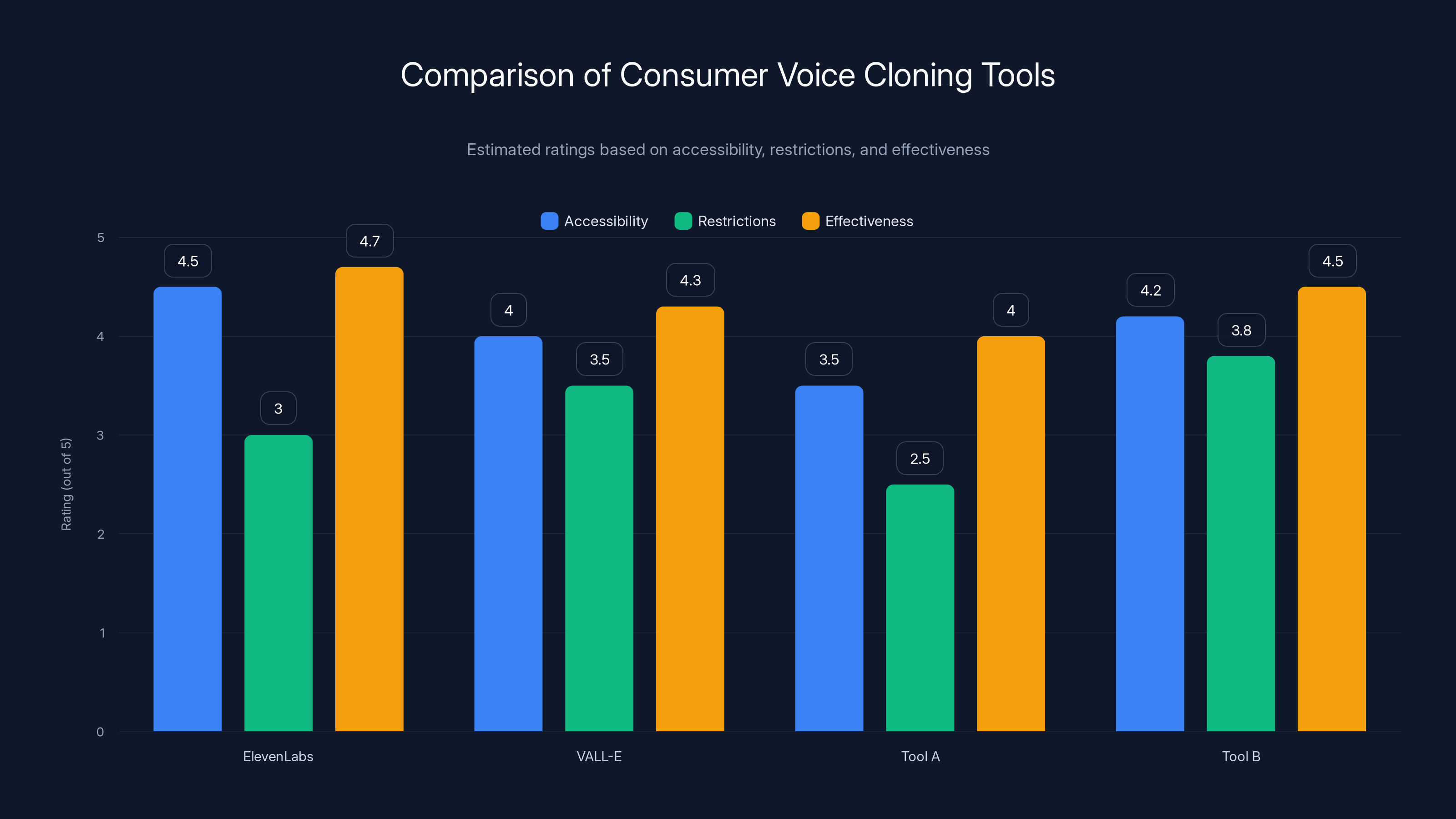 Comparison of Consumer Voice Cloning Tools