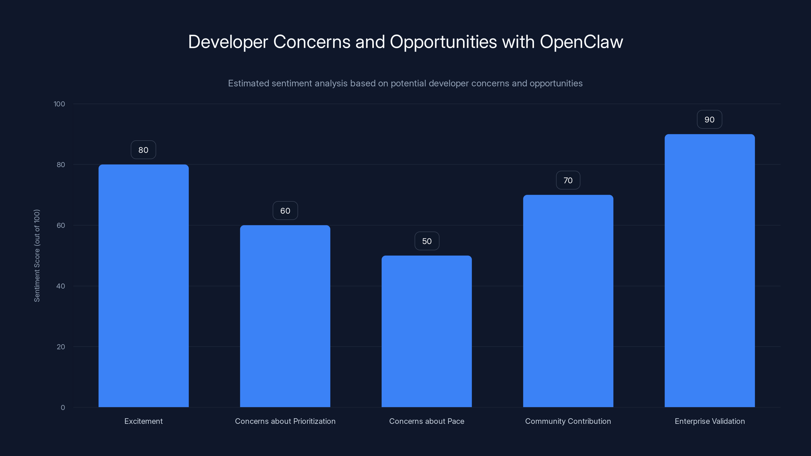 Developer Concerns and Opportunities with OpenClaw