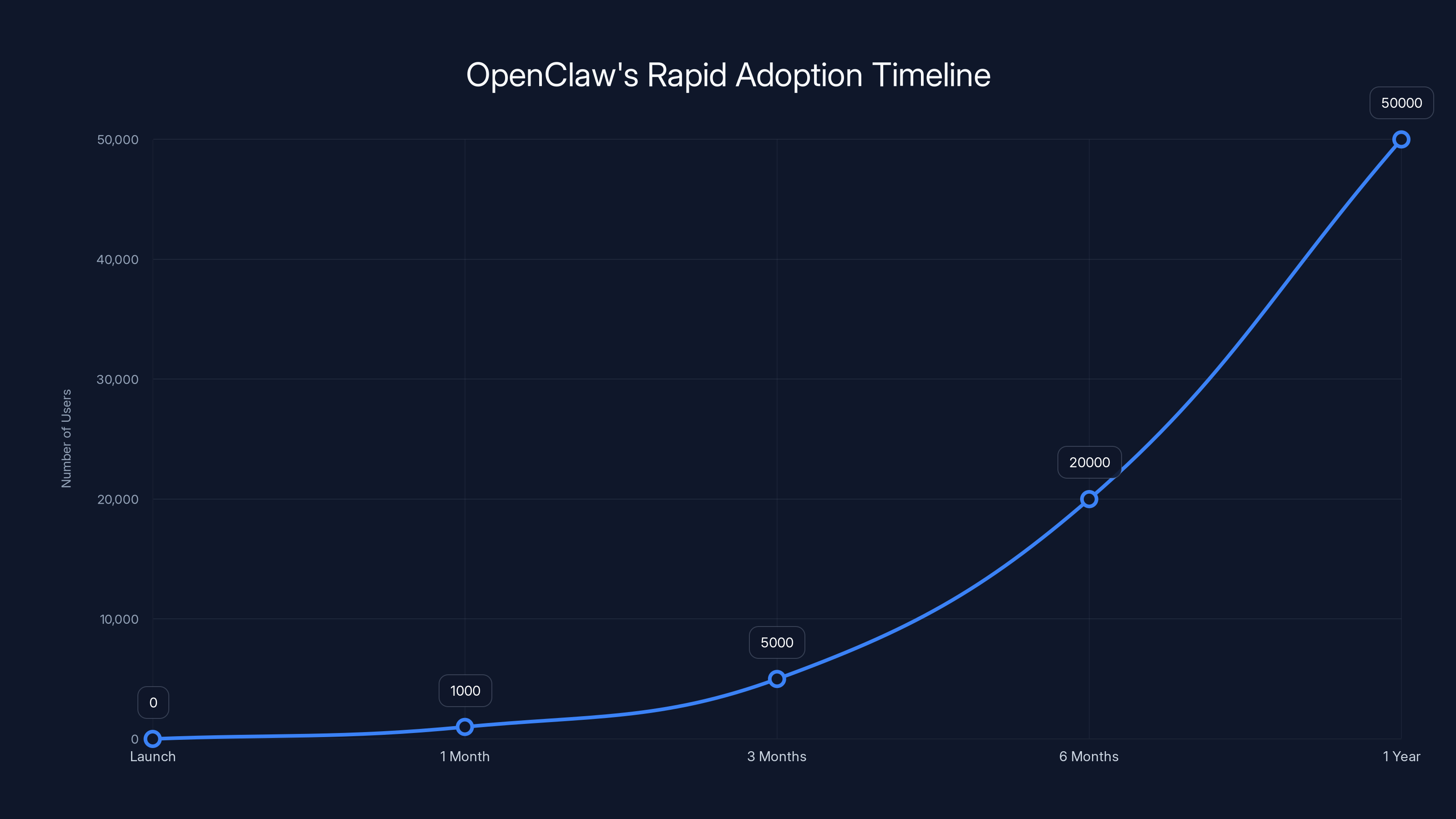 OpenClaw's Rapid Adoption Timeline