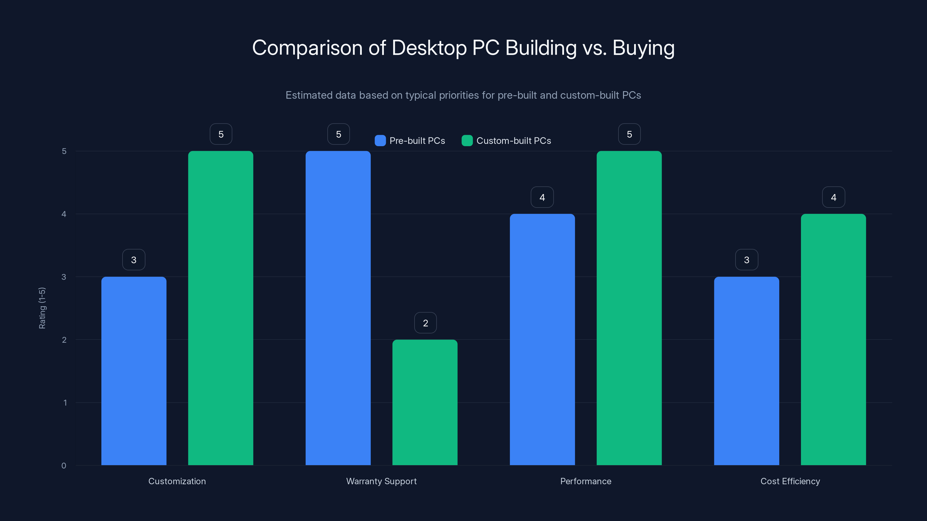 Comparison of Desktop PC Building vs. Buying