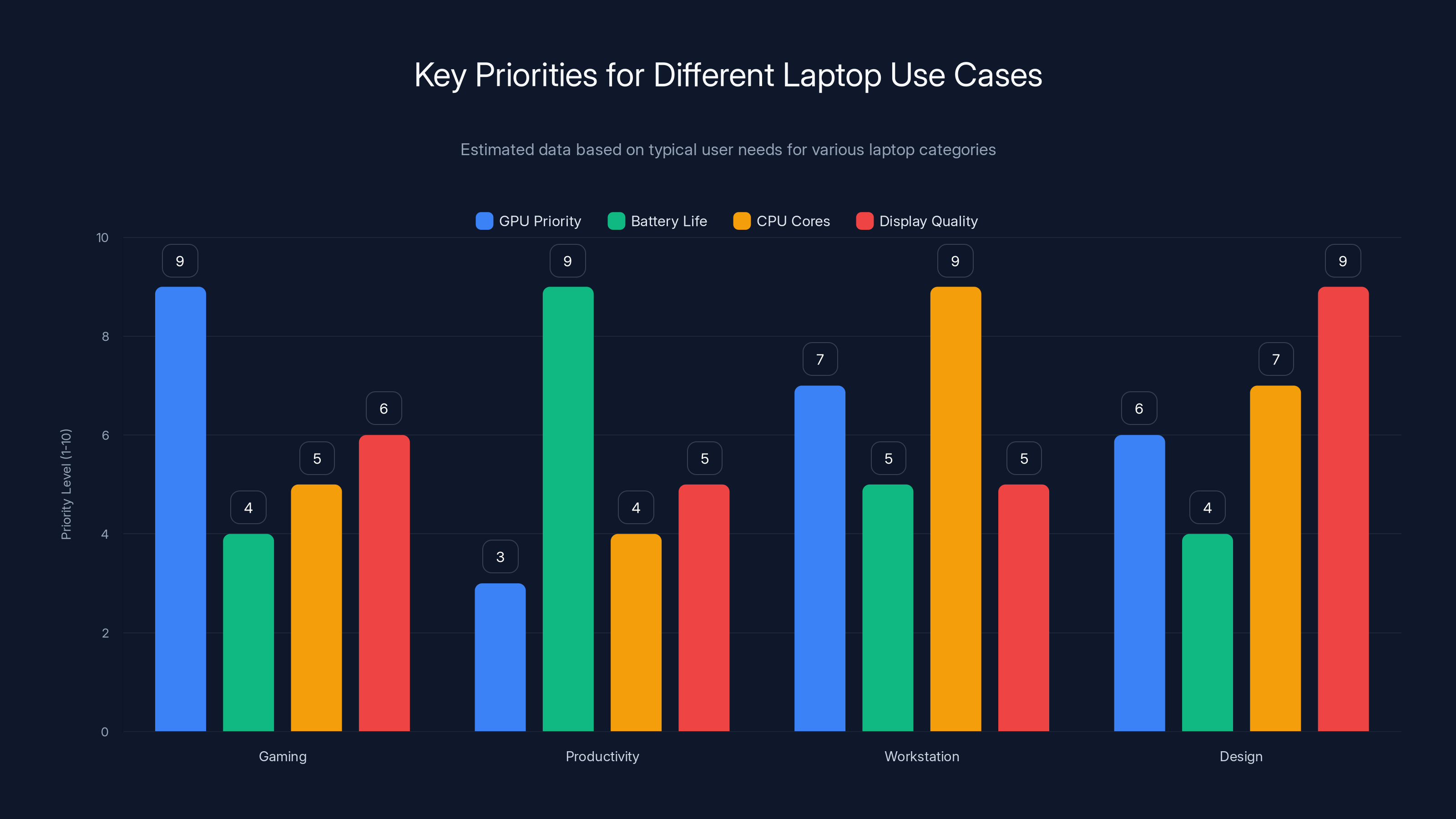 Key Priorities for Different Laptop Use Cases