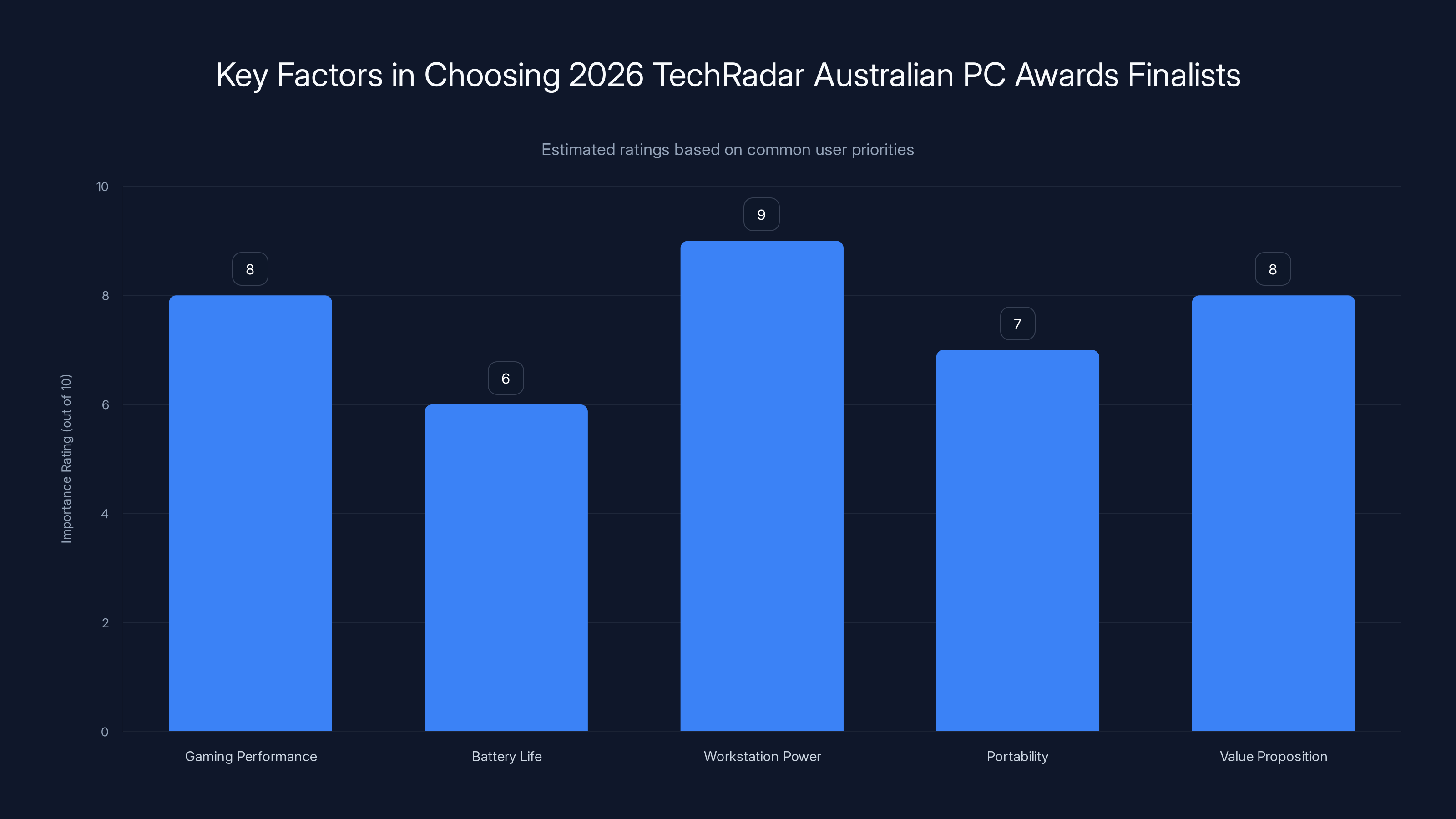 Key Factors in Choosing 2026 TechRadar Australian PC Awards Finalists