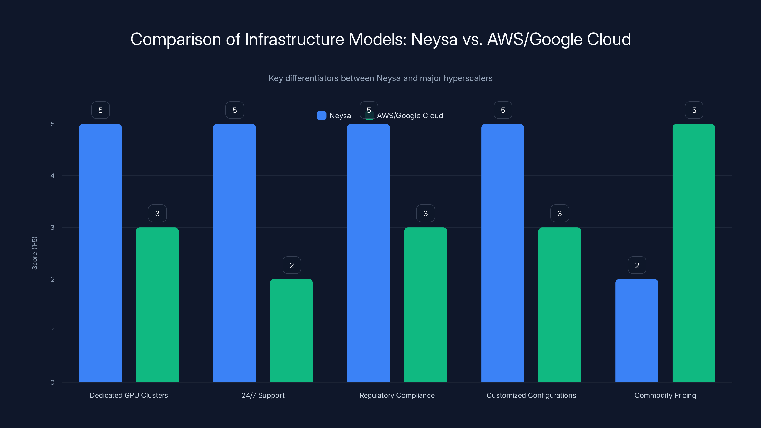 Comparison of Infrastructure Models: Neysa vs. AWS/Google Cloud
