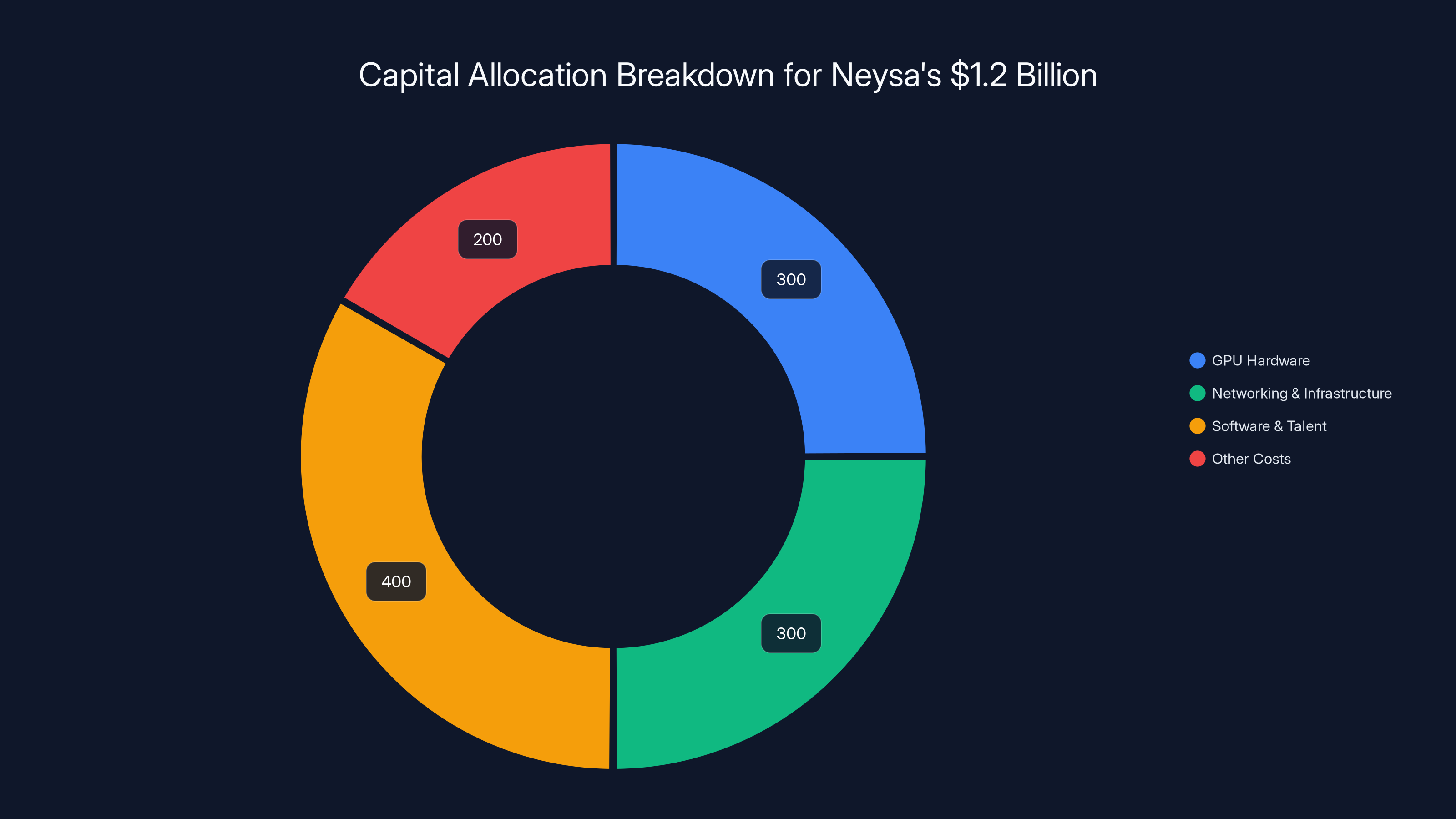 Capital Allocation Breakdown for Neysa's $1.2 Billion