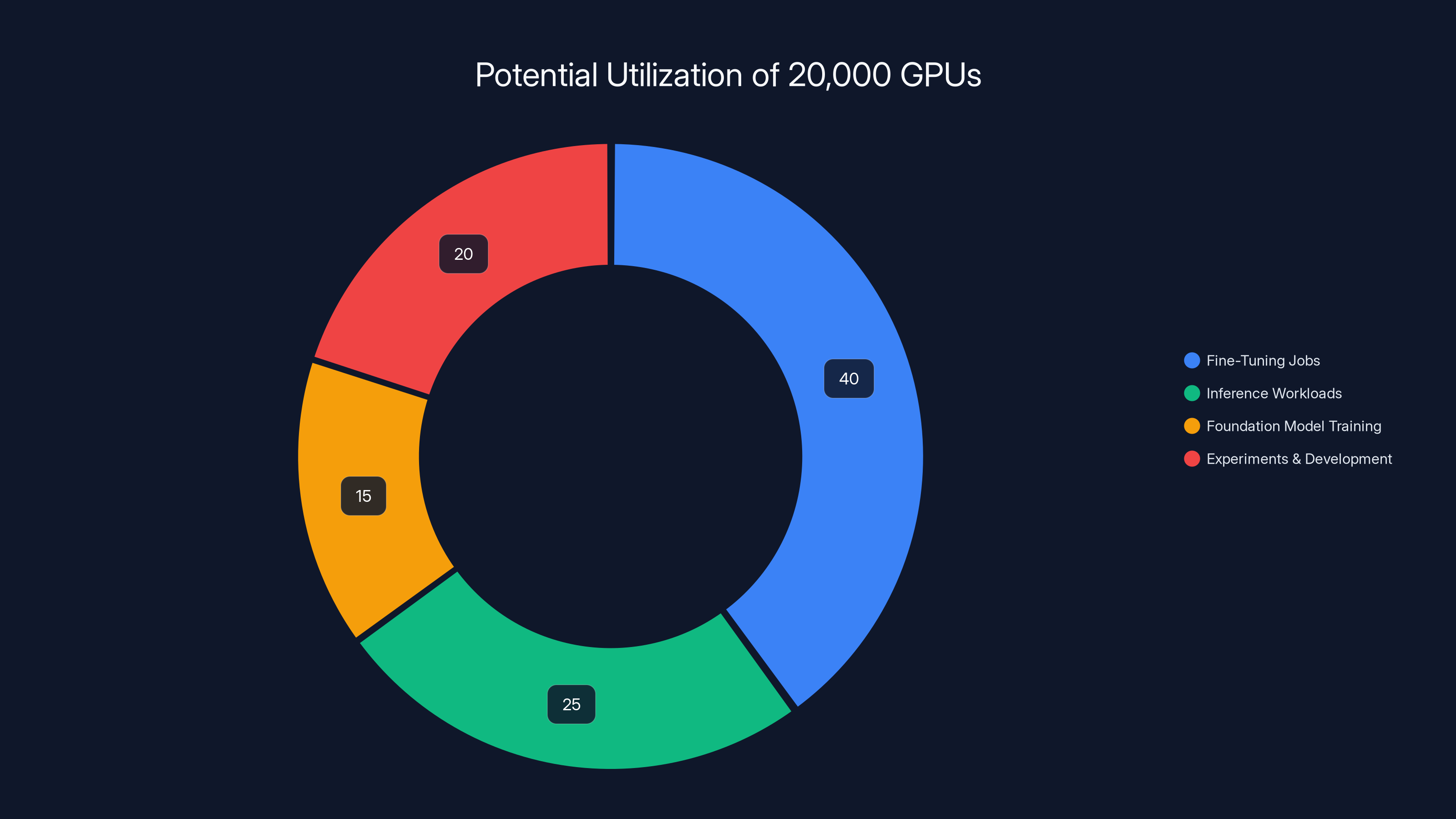Potential Utilization of 20,000 GPUs