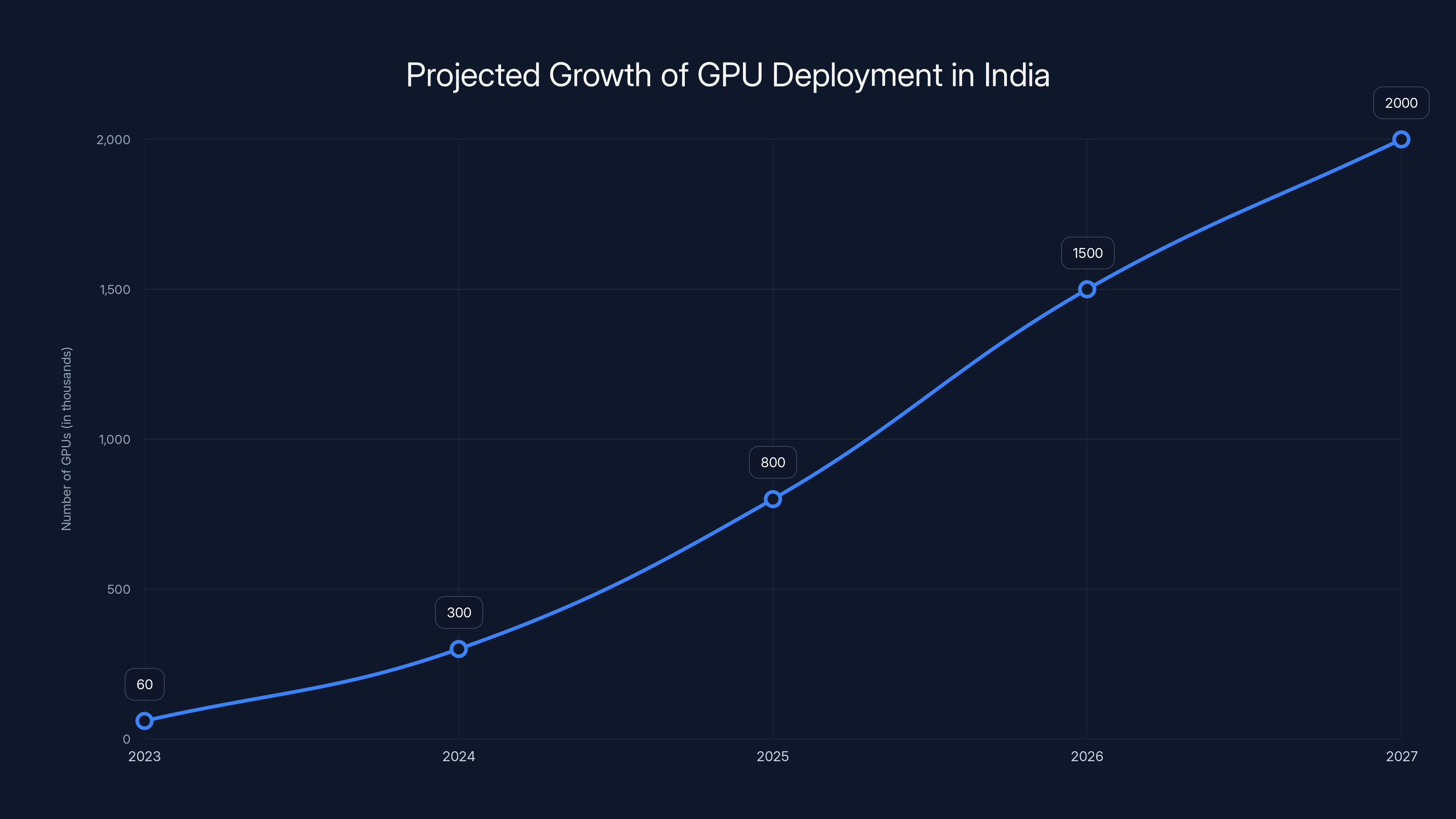 Projected Growth of GPU Deployment in India