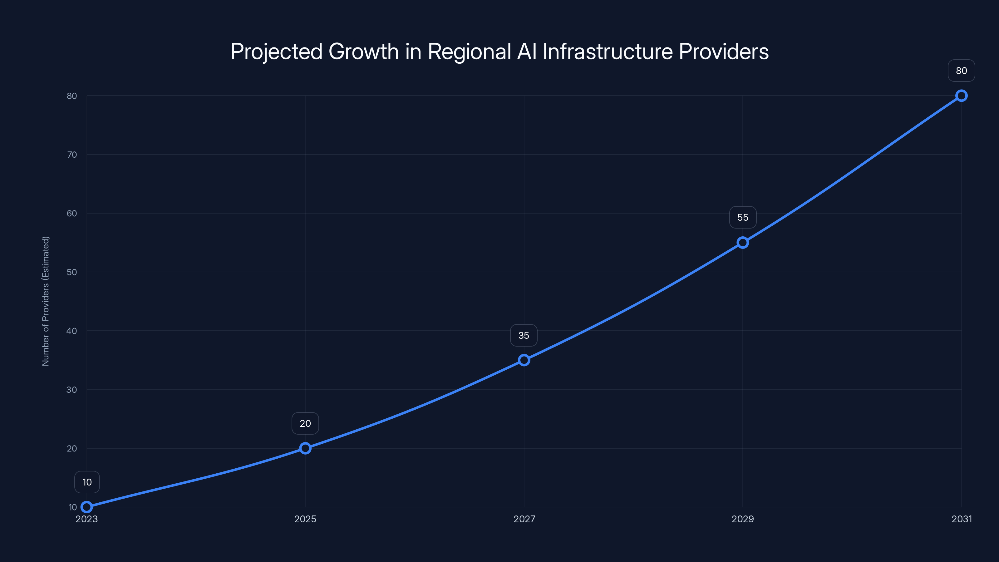 Projected Growth in Regional AI Infrastructure Providers