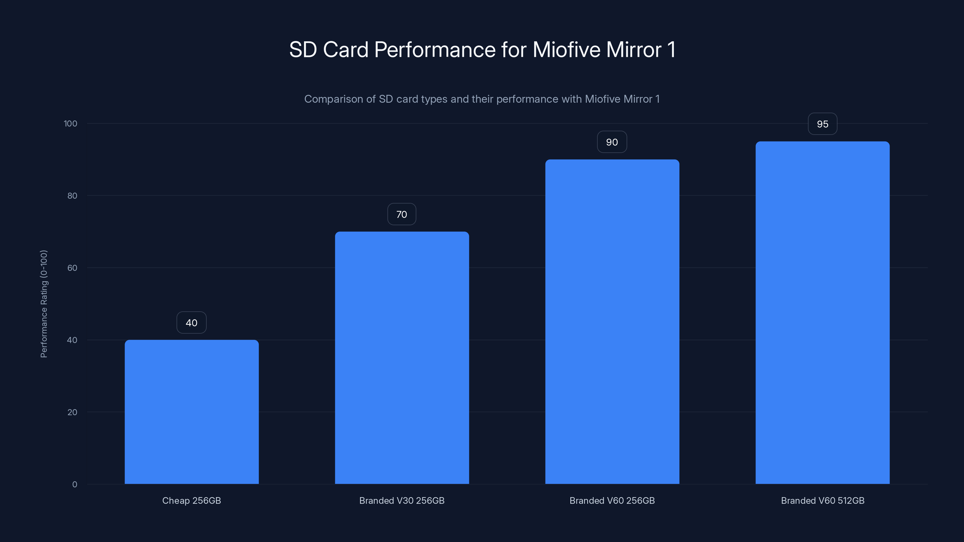 SD Card Performance for Miofive Mirror 1