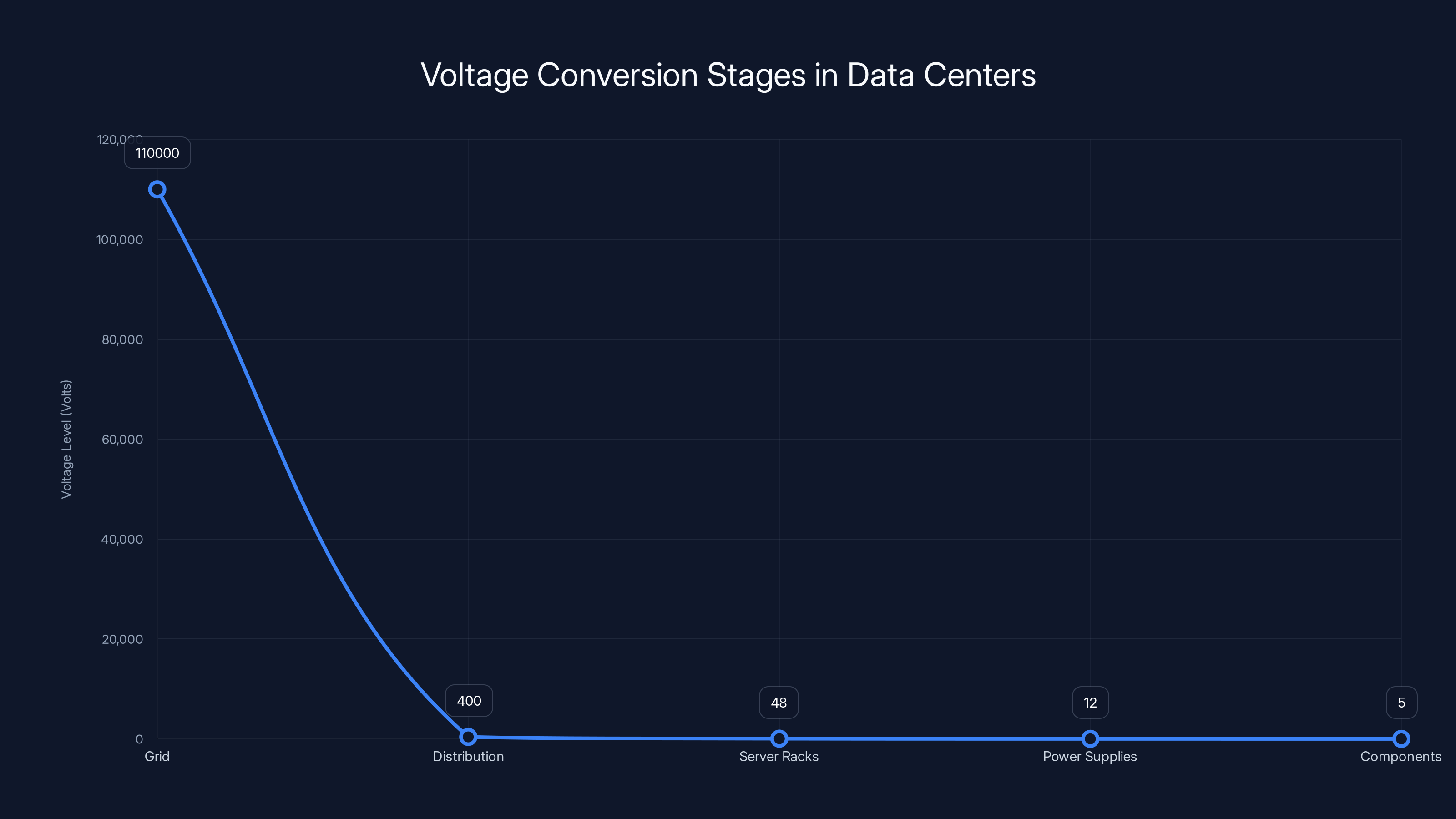 Voltage Conversion Stages in Data Centers