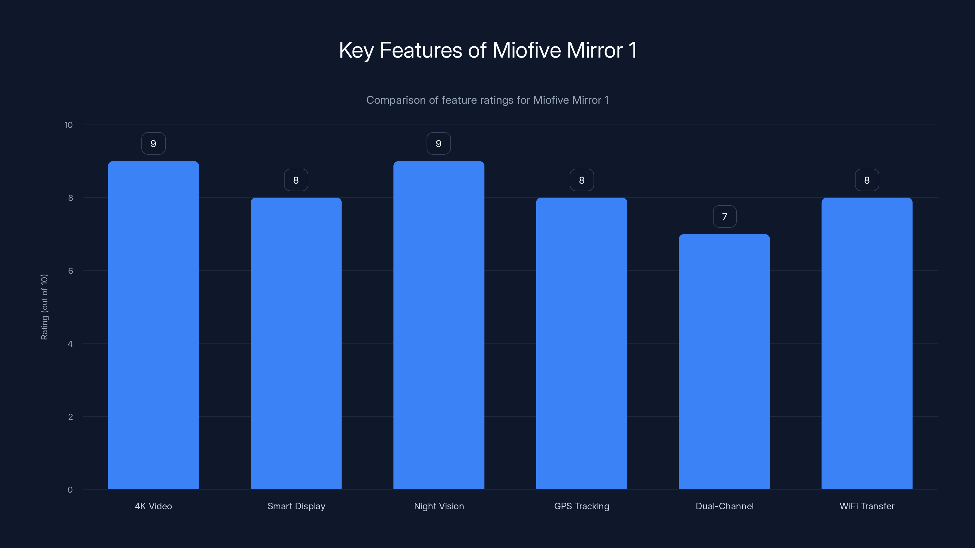Key Features of Miofive Mirror 1