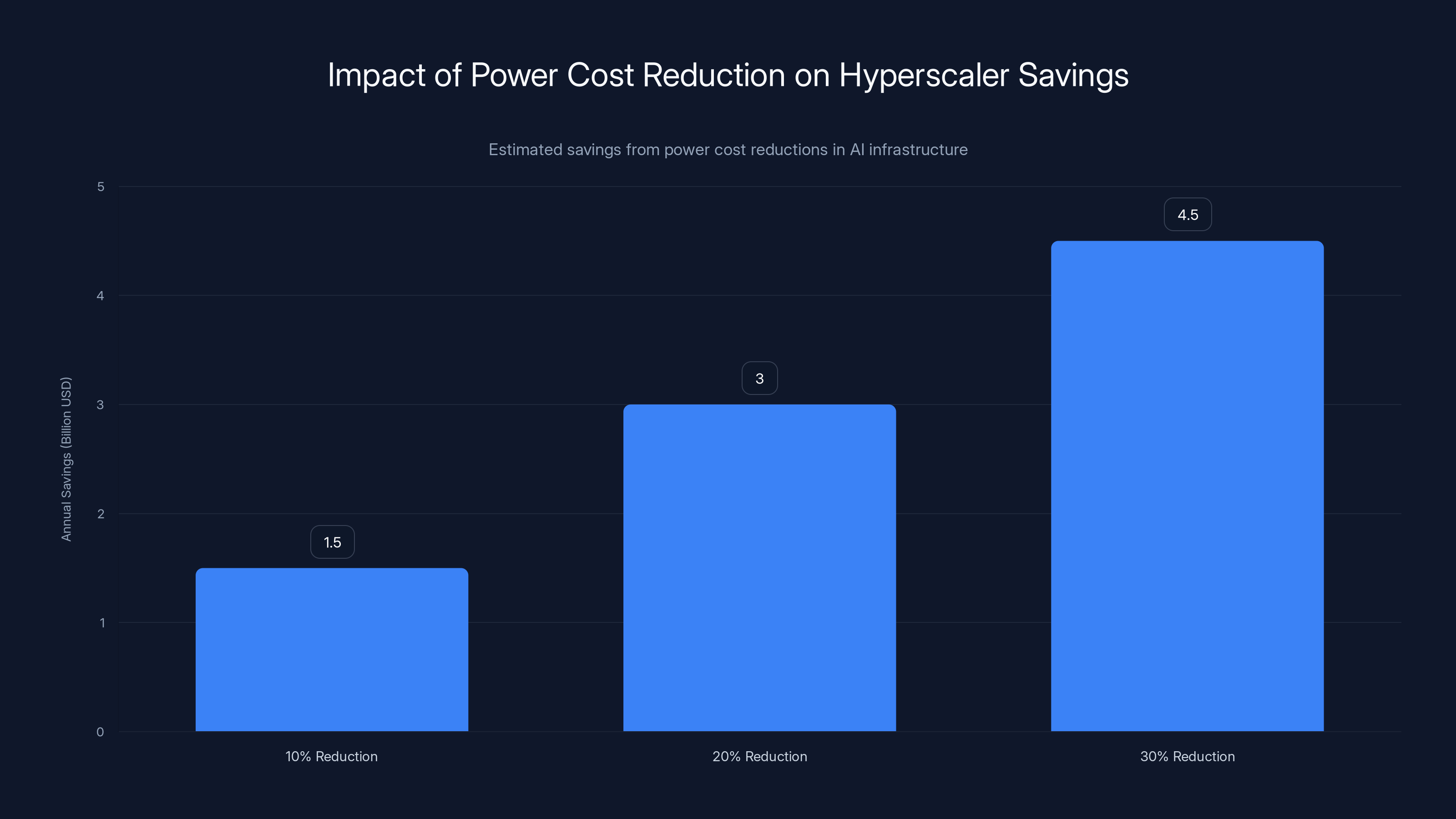 Impact of Power Cost Reduction on Hyperscaler Savings