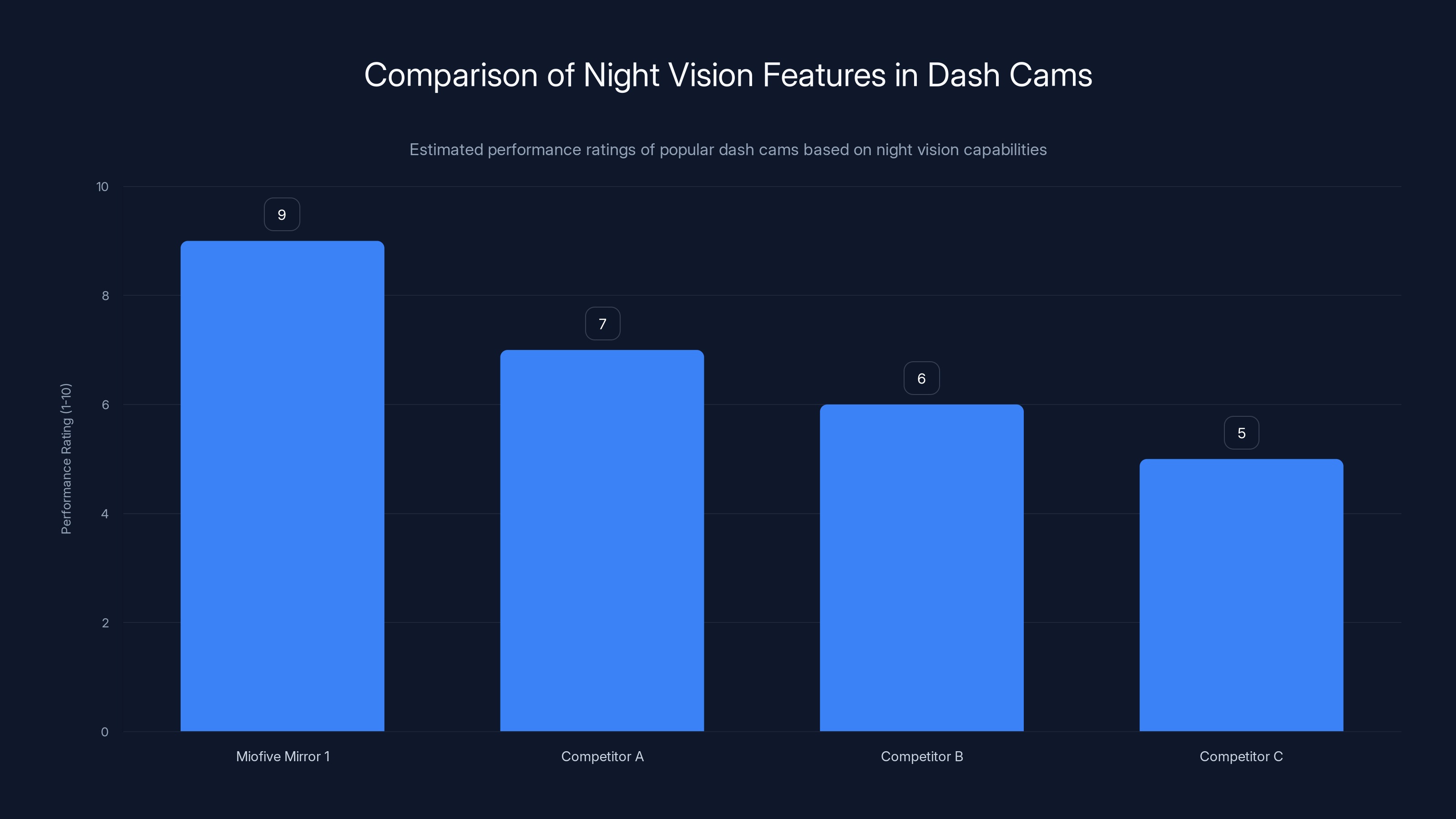 Comparison of Night Vision Features in Dash Cams