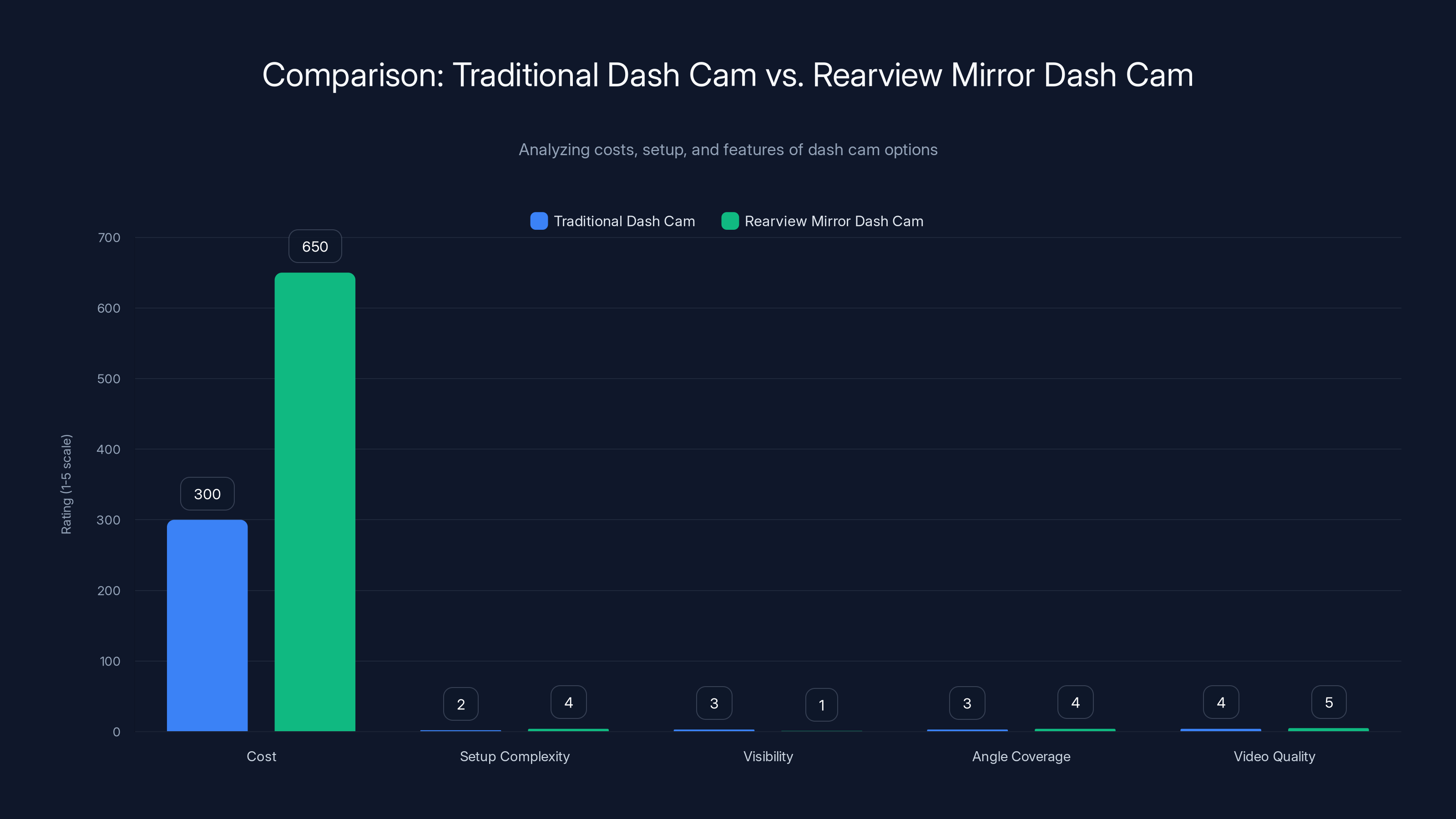 Comparison: Traditional Dash Cam vs. Rearview Mirror Dash Cam