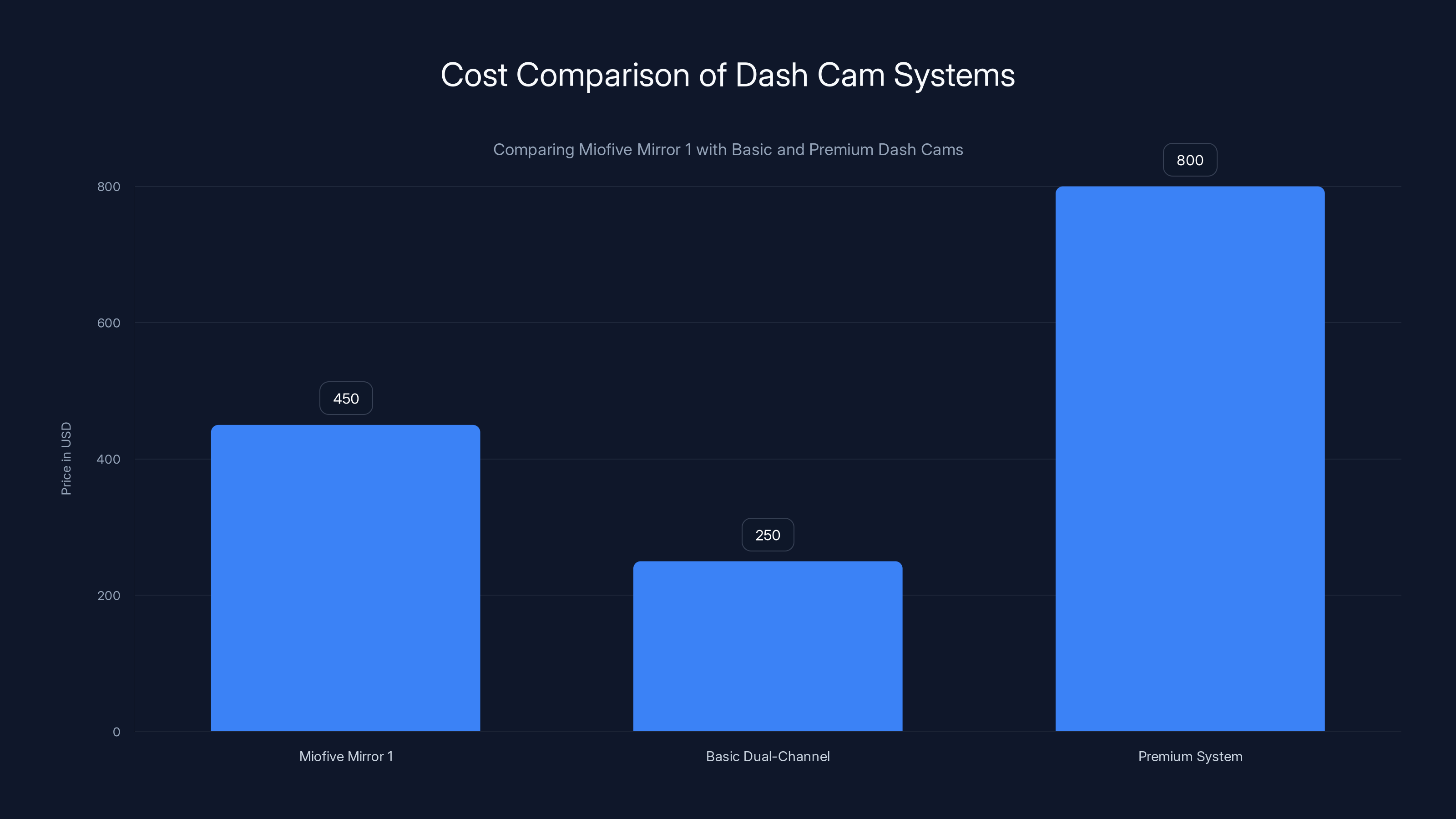Cost Comparison of Dash Cam Systems