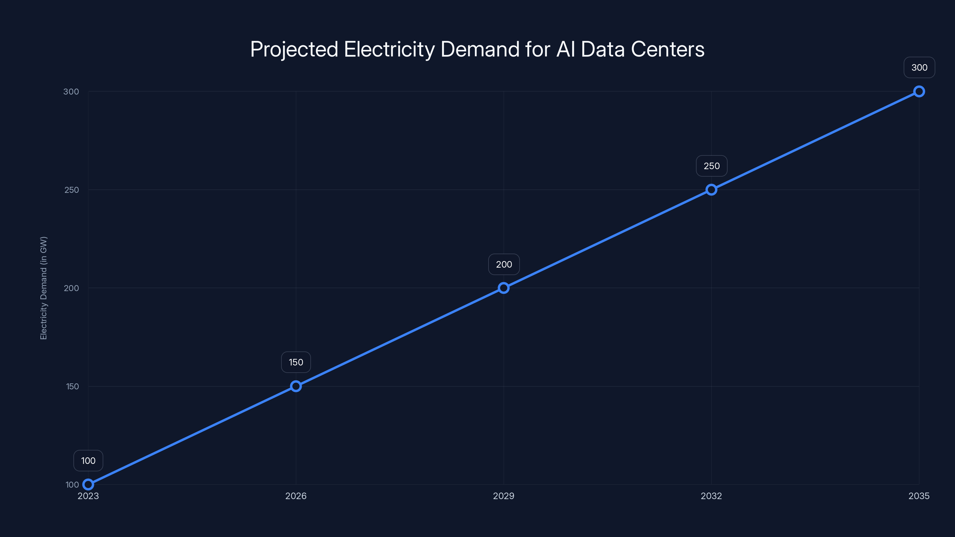 Projected Electricity Demand for AI Data Centers