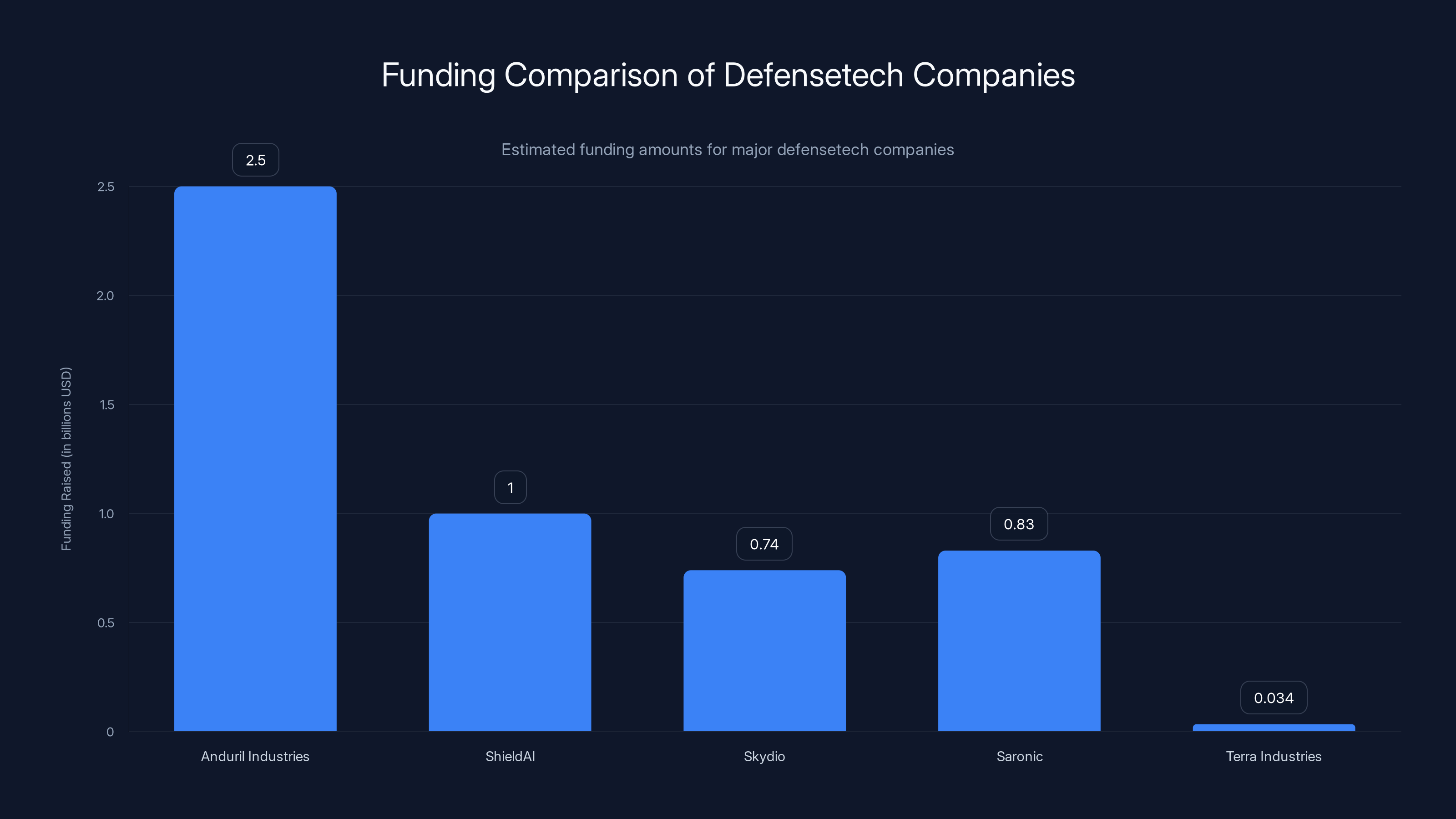 Funding Comparison of Defensetech Companies