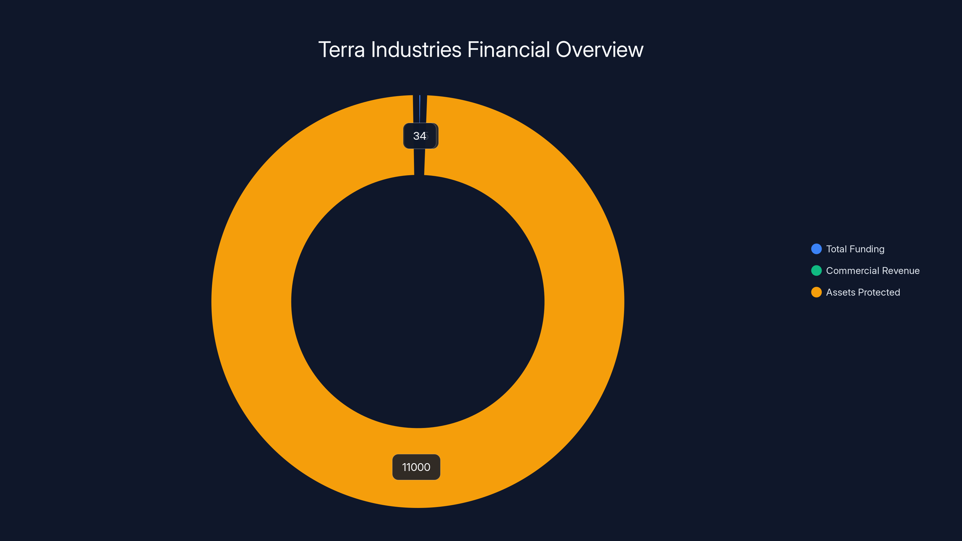 Terra Industries Financial Overview