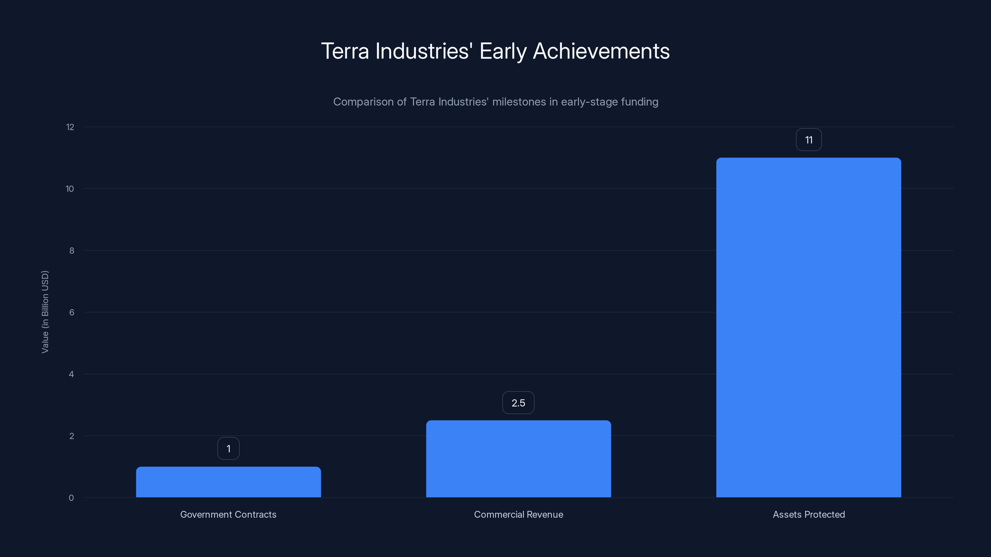 Terra Industries' Early Achievements