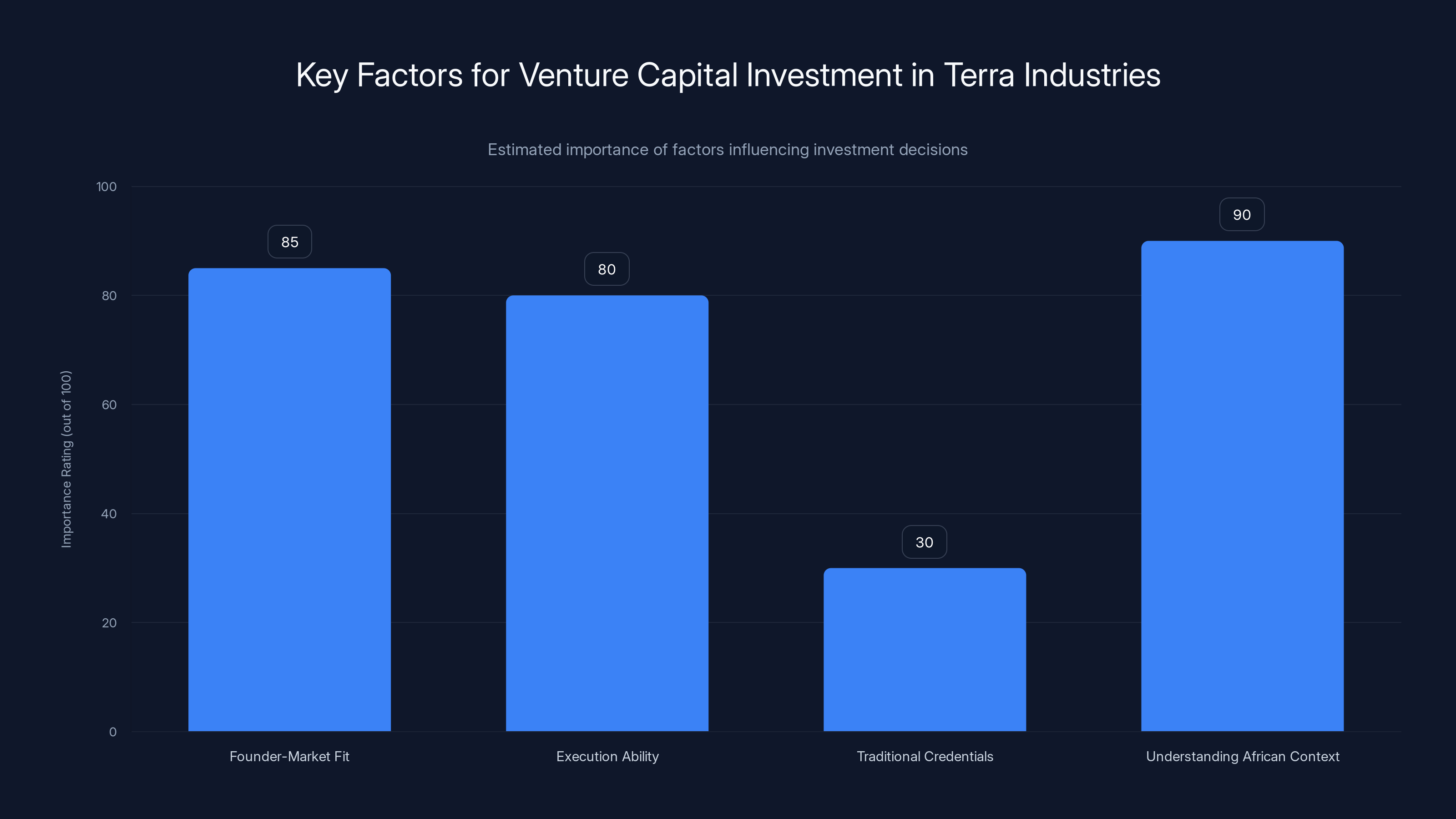 Key Factors for Venture Capital Investment in Terra Industries