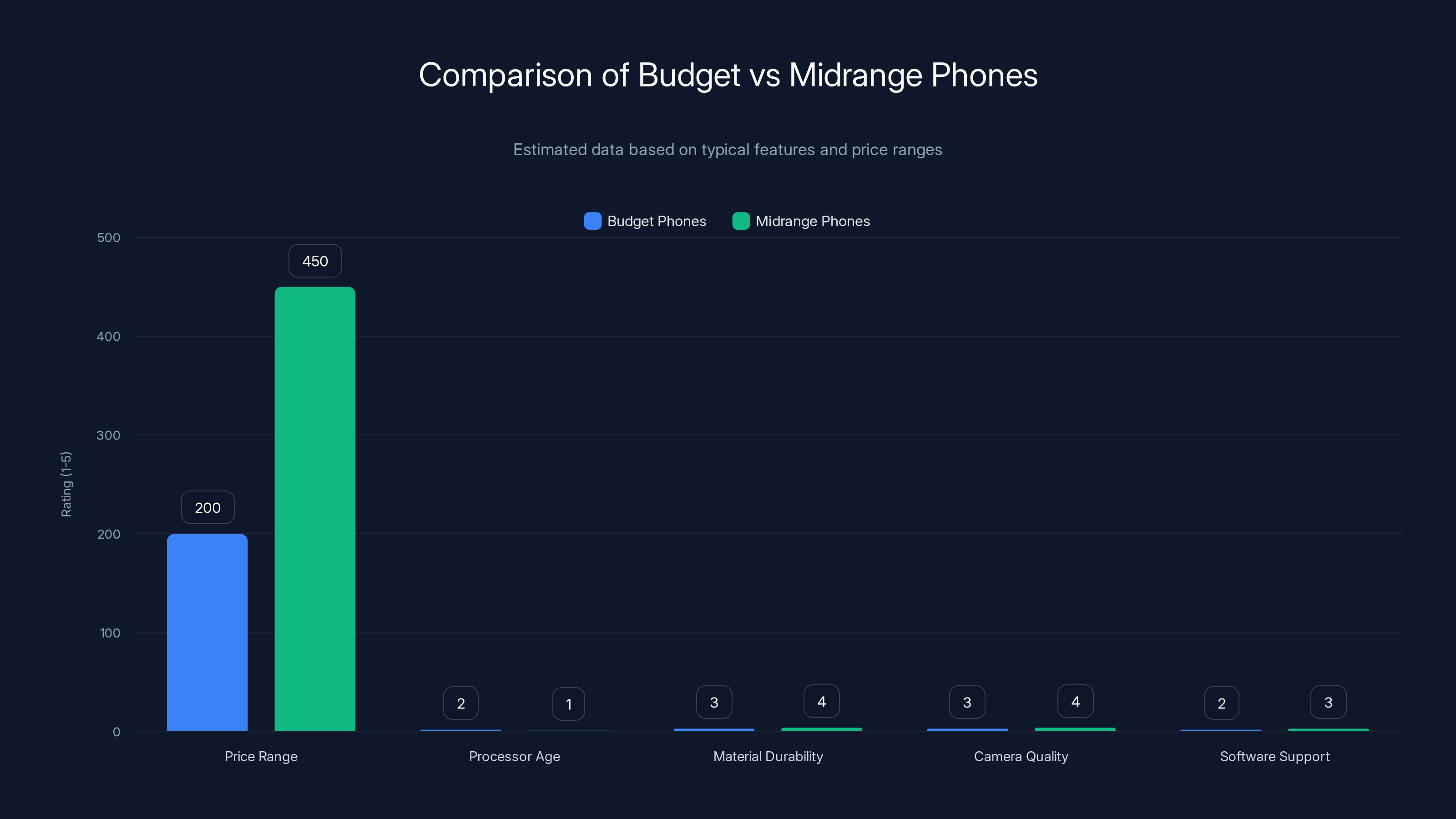 Comparison of Budget vs Midrange Phones
