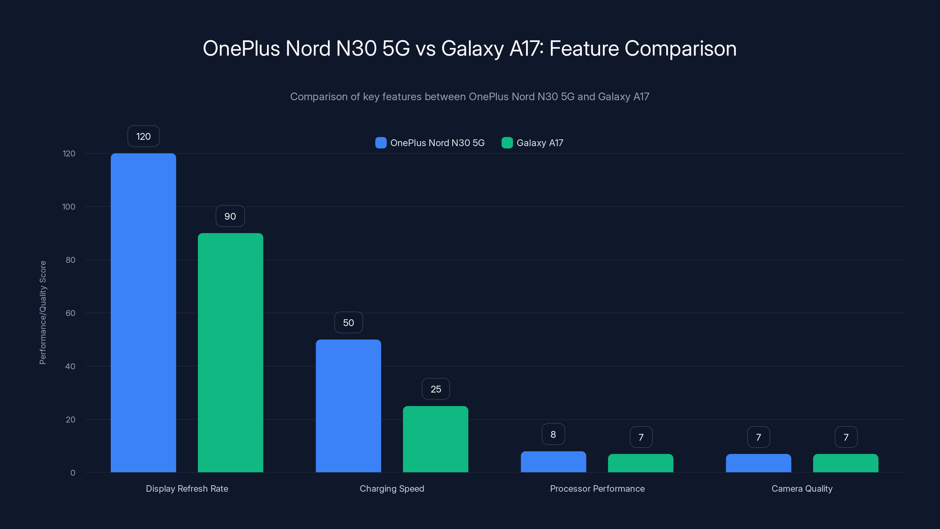 OnePlus Nord N30 5G vs Galaxy A17: Feature Comparison