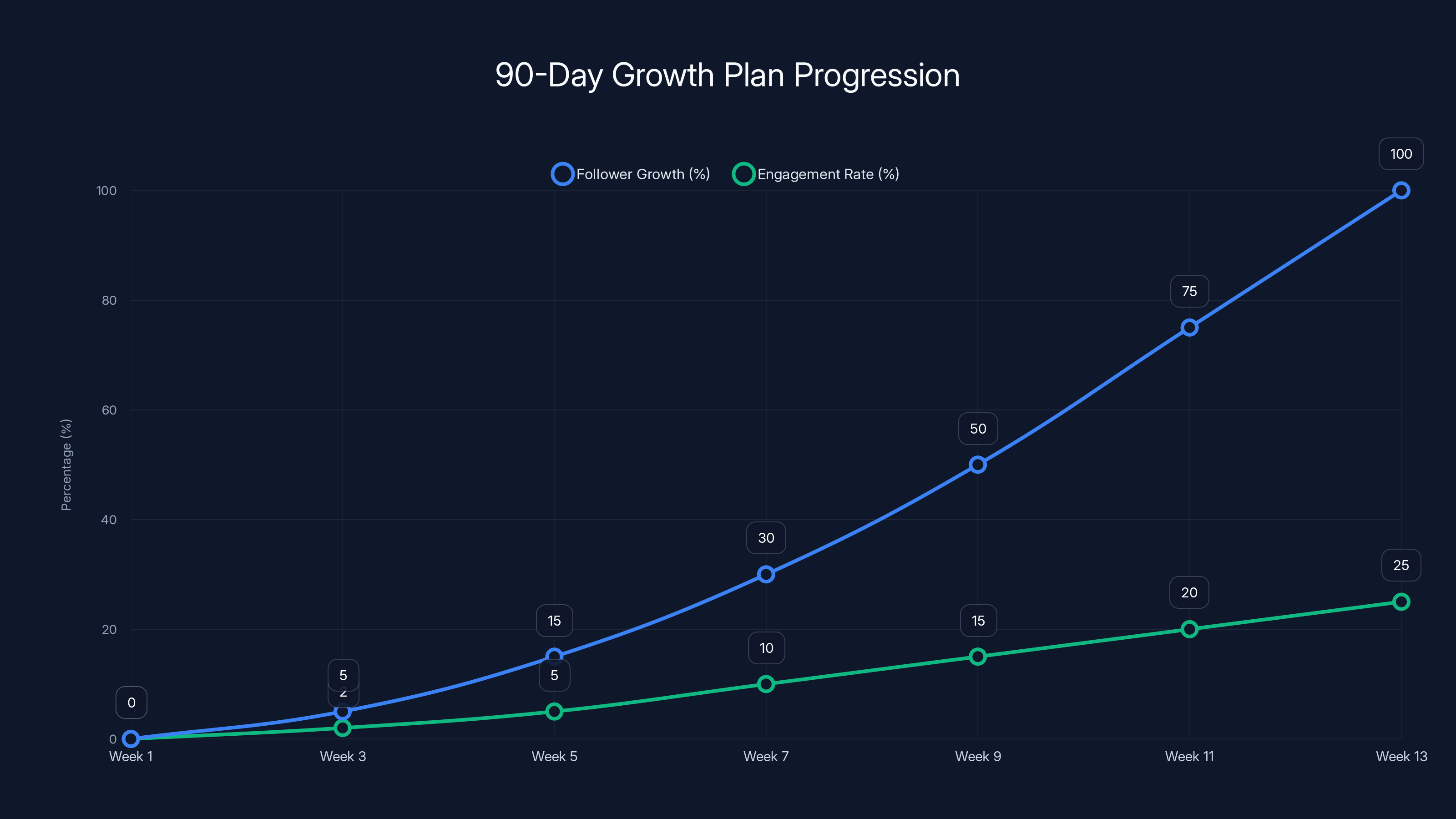90-Day Growth Plan Progression