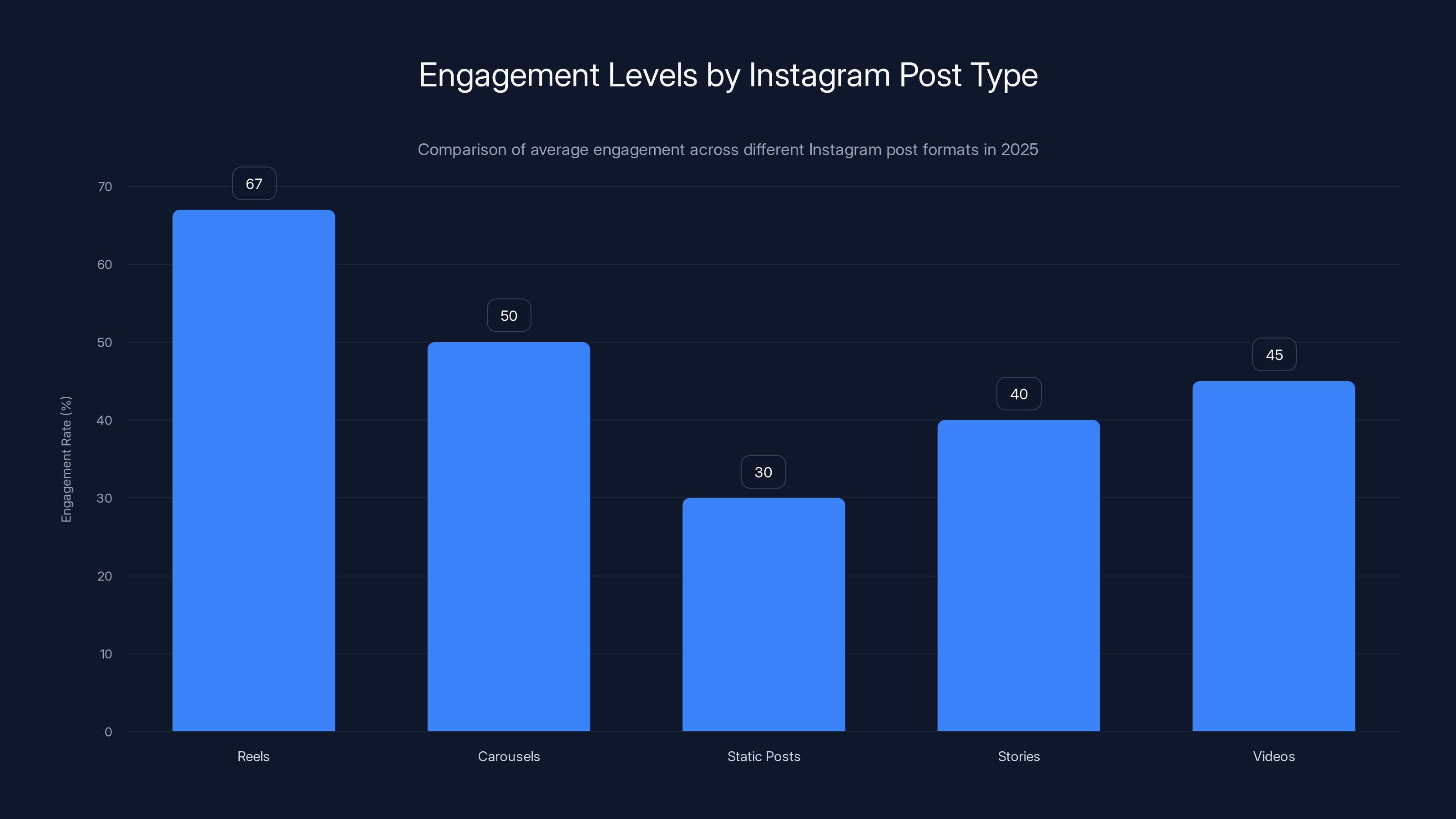 Engagement Levels by Instagram Post Type