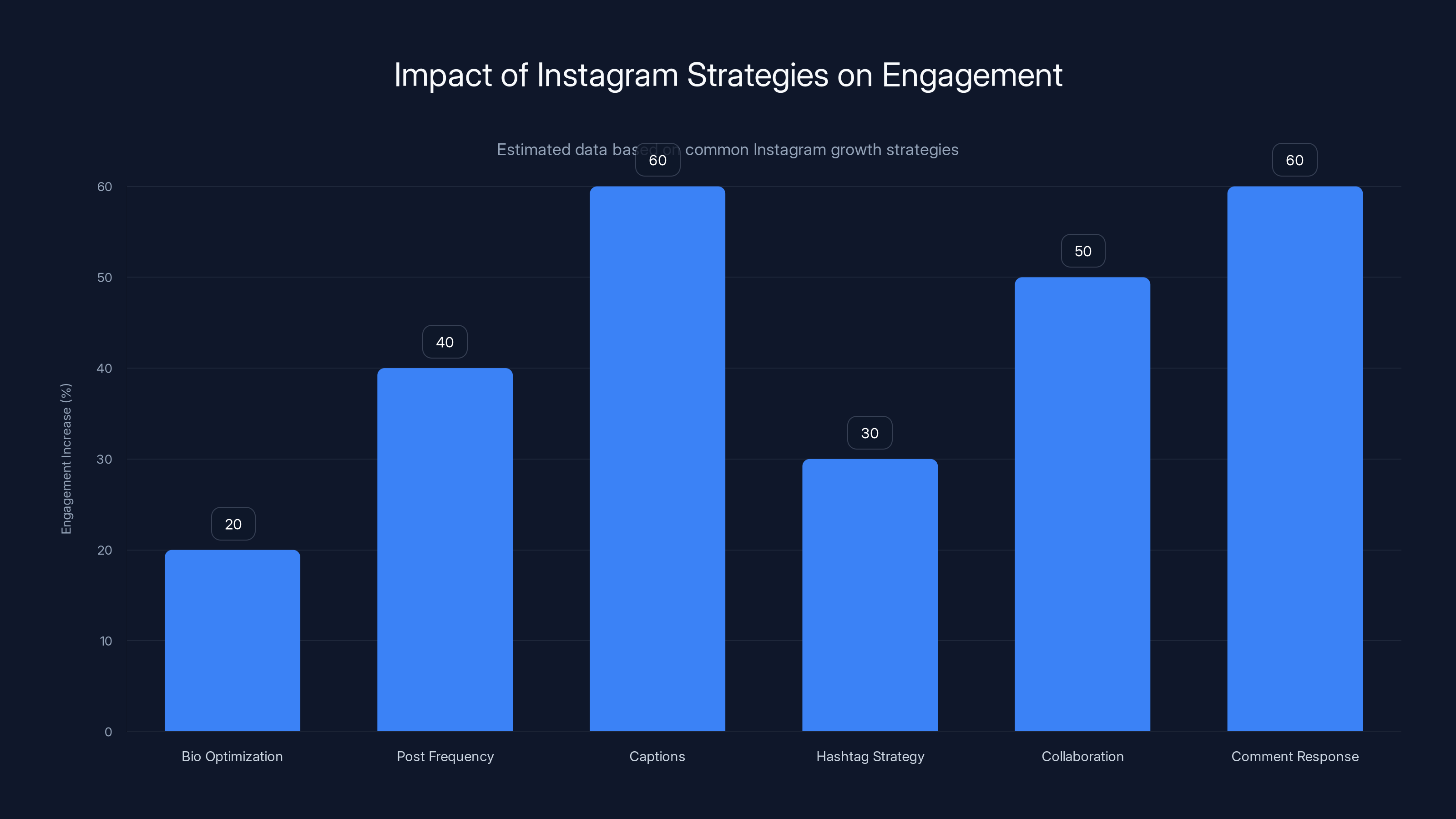 Impact of Instagram Strategies on Engagement